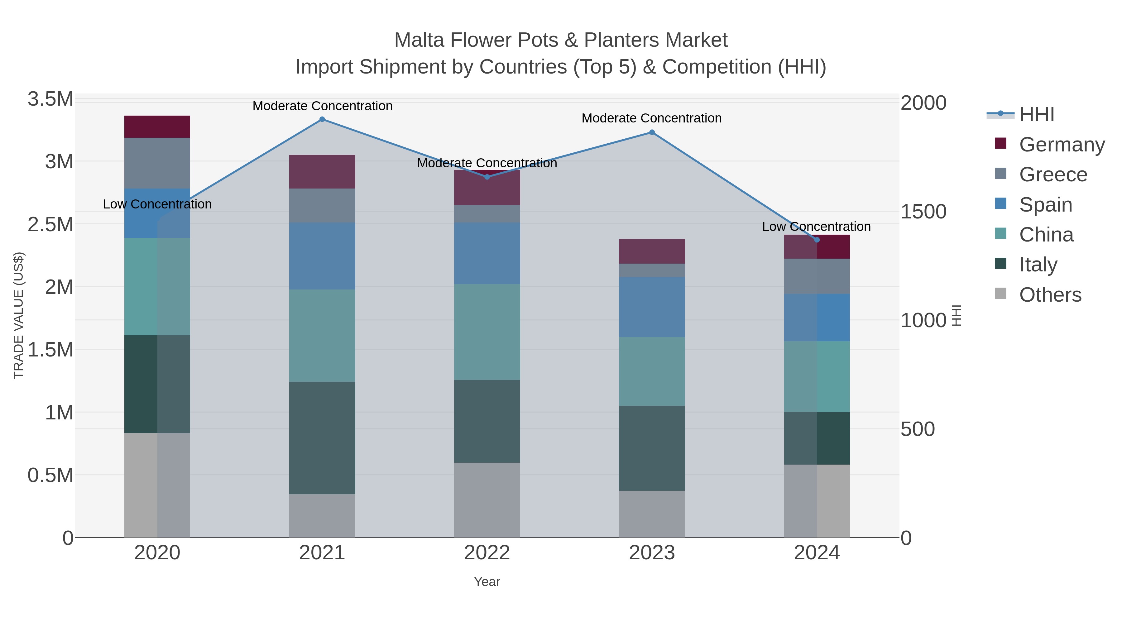 Malta Flower Pots & Planters Market Import Shipment by Countries (Top 5) & Competition (HHI)