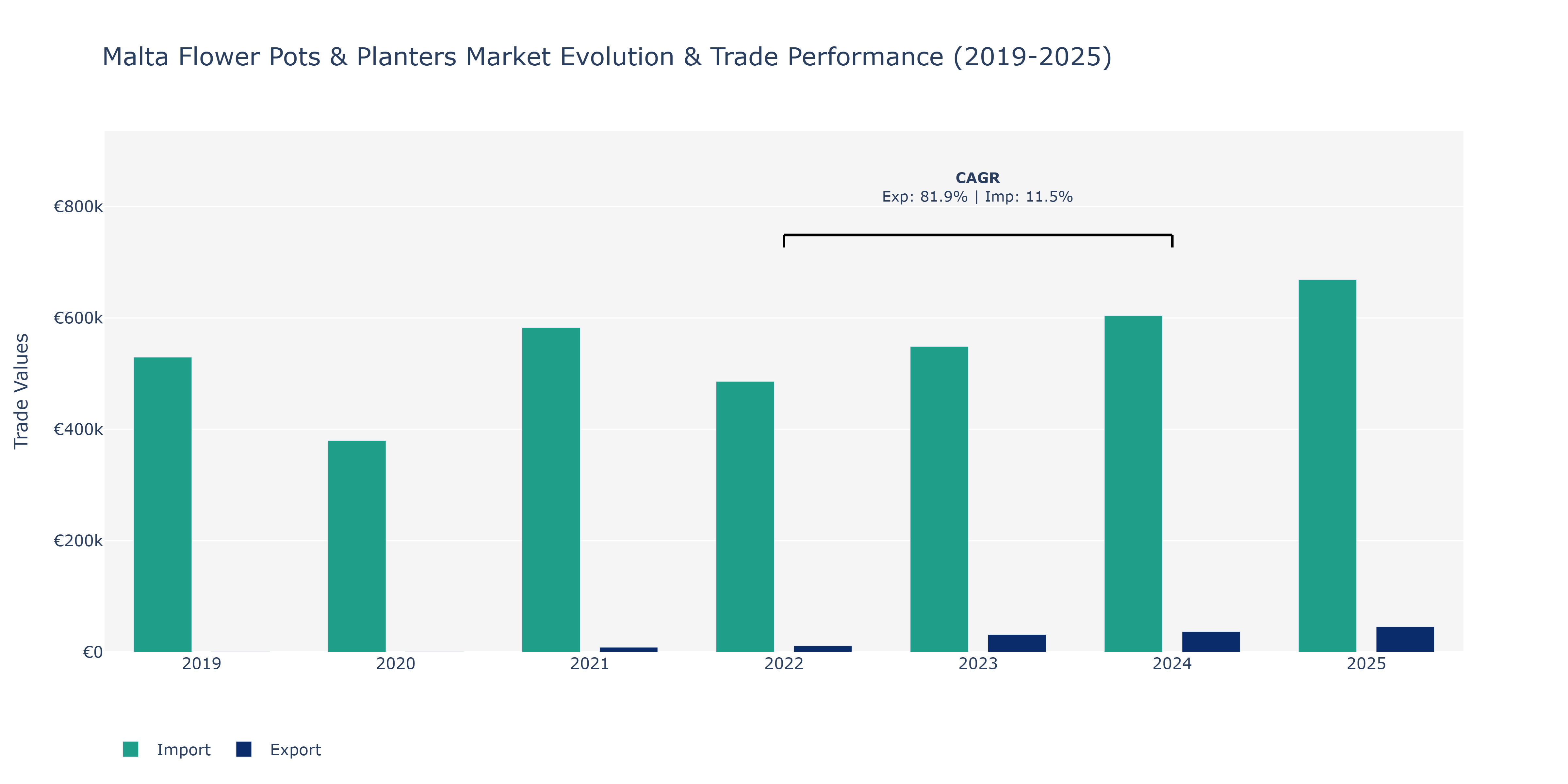 Malta Flower Pots & Planters Market: Production & Trade Performance (2019-2025)