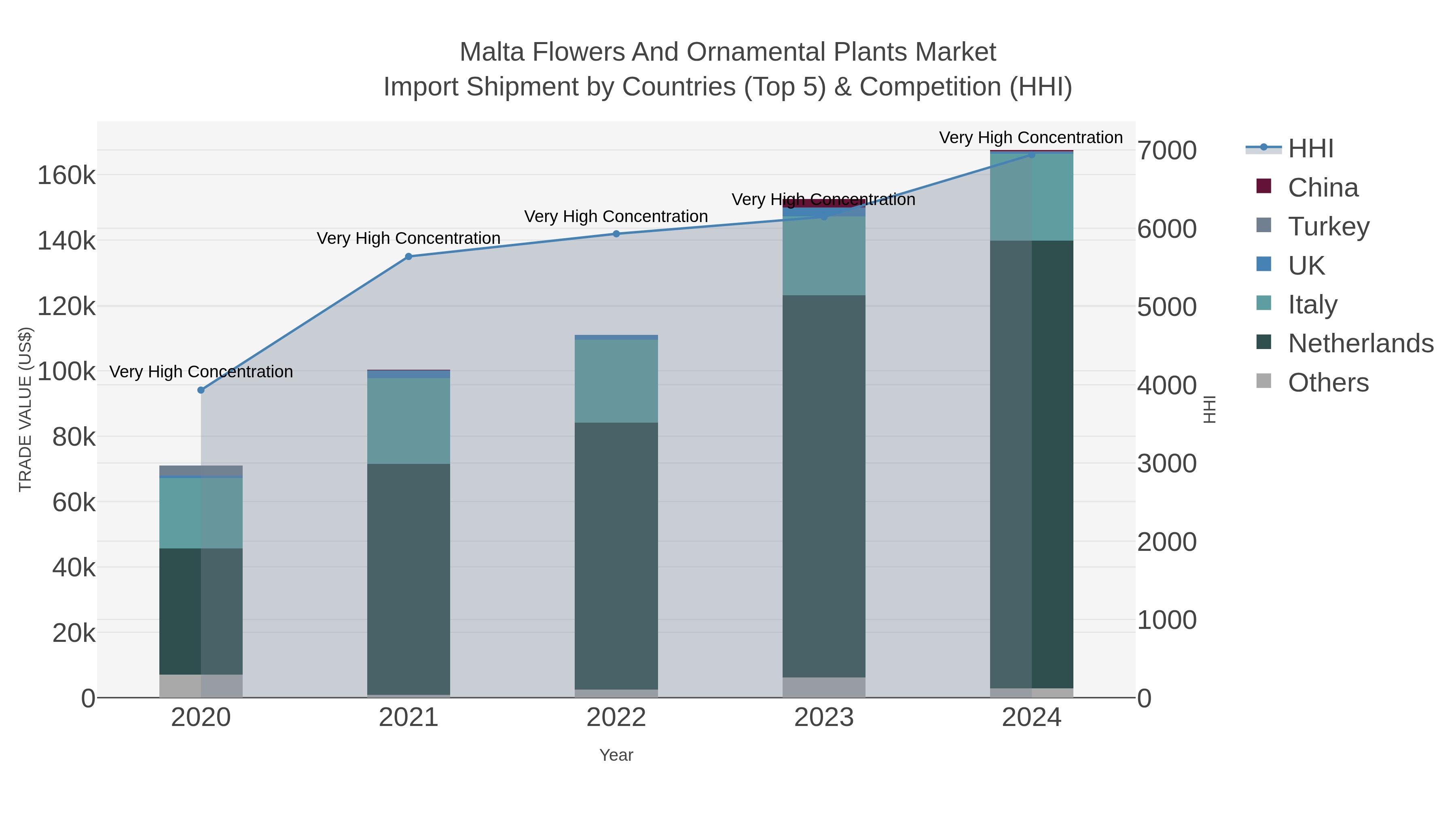 Malta Flowers And Ornamental Plants Market Import Shipment by Countries (Top 5) & Competition (HHI)