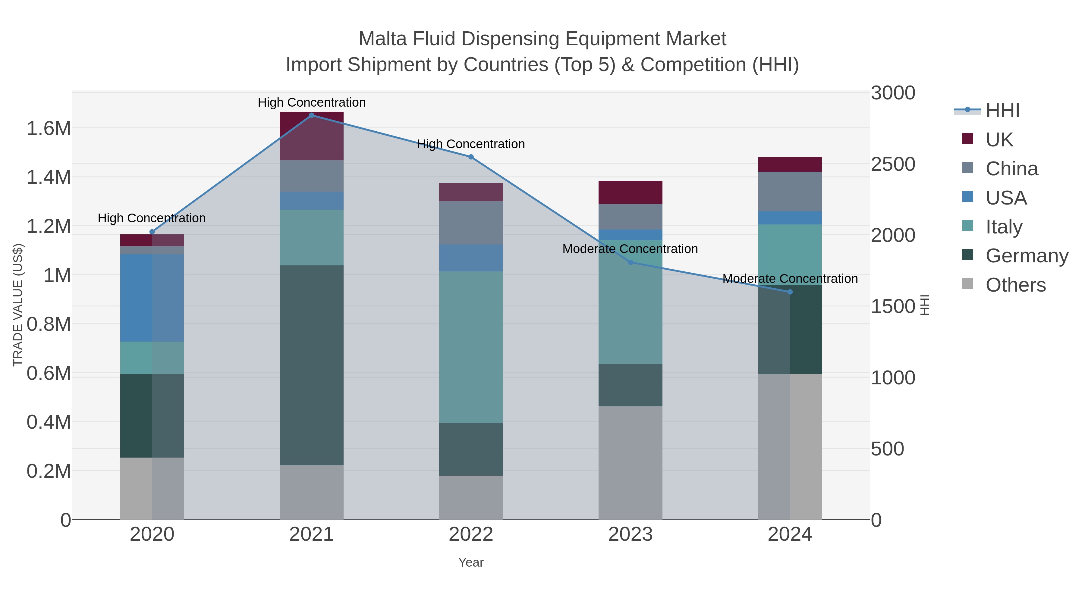 Malta Fluid Dispensing Equipment Market Import Shipment by Countries (Top 5) & Competition (HHI)