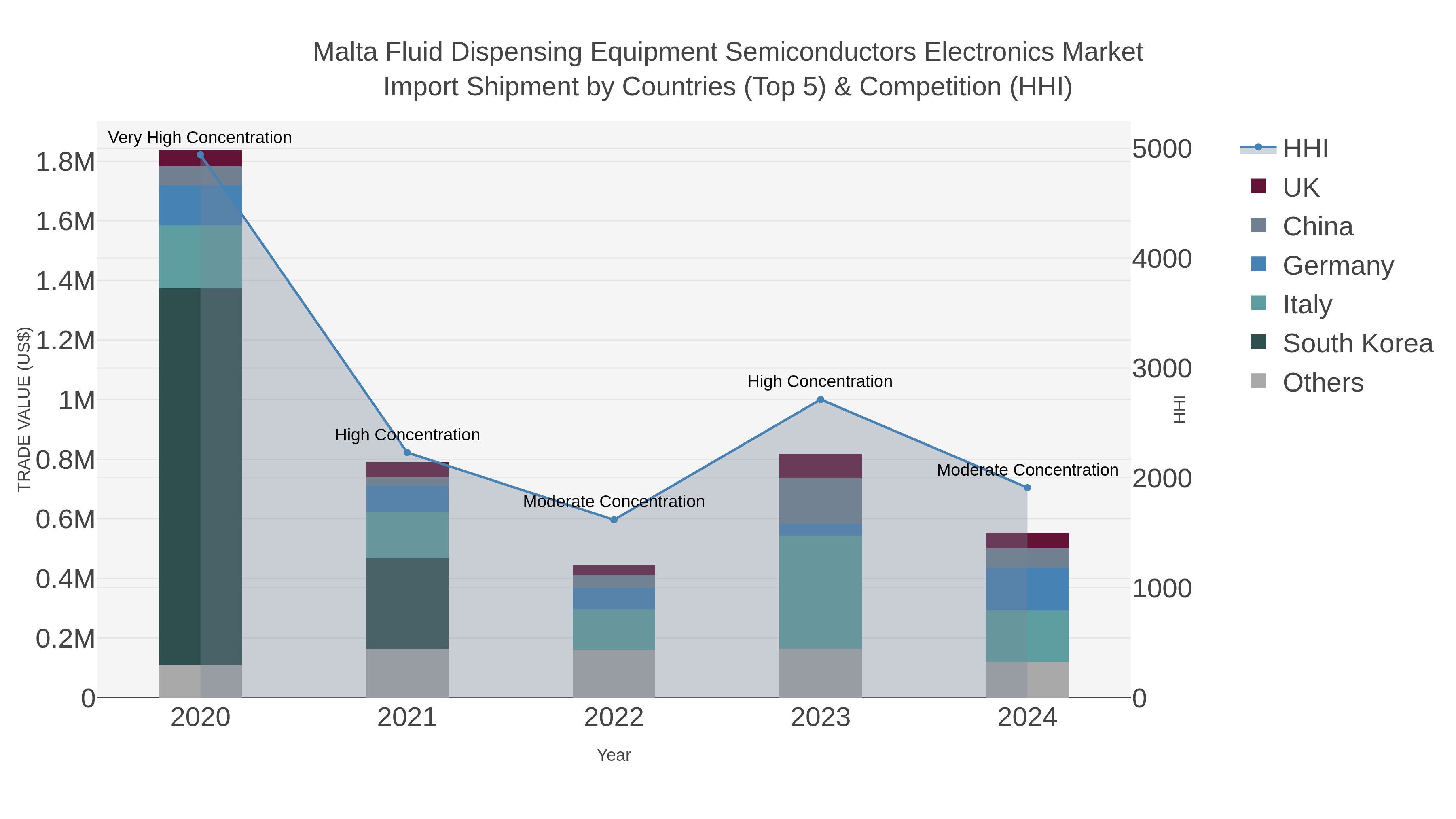 Malta Fluid Dispensing Equipment Semiconductors Electronics Market Import Shipment by Countries (Top 5) & Competition (HHI)