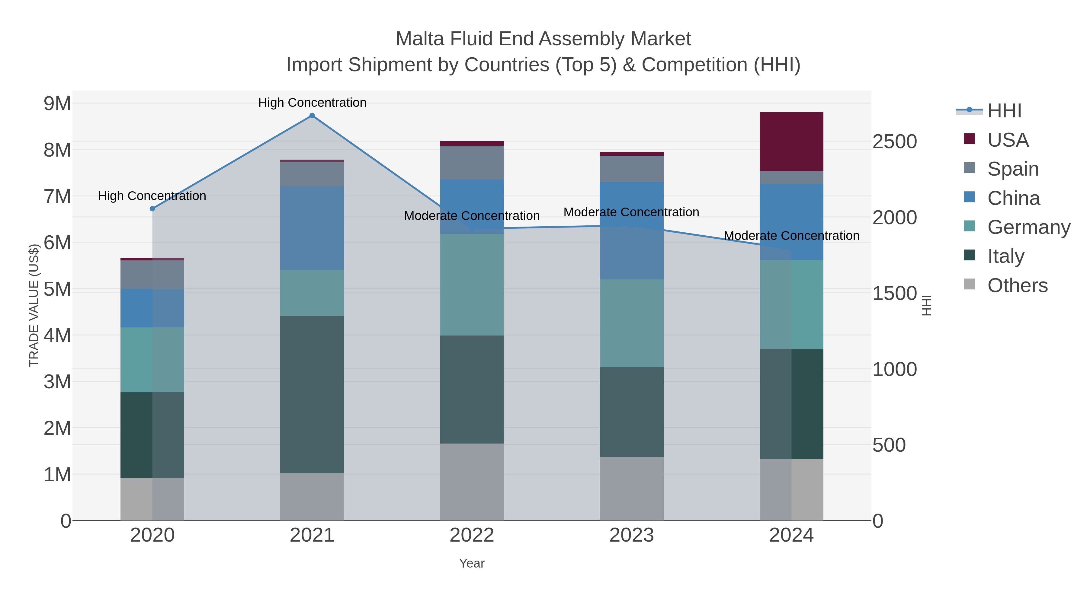 Malta Fluid End Assembly Market Import Shipment by Countries (Top 5) & Competition (HHI)