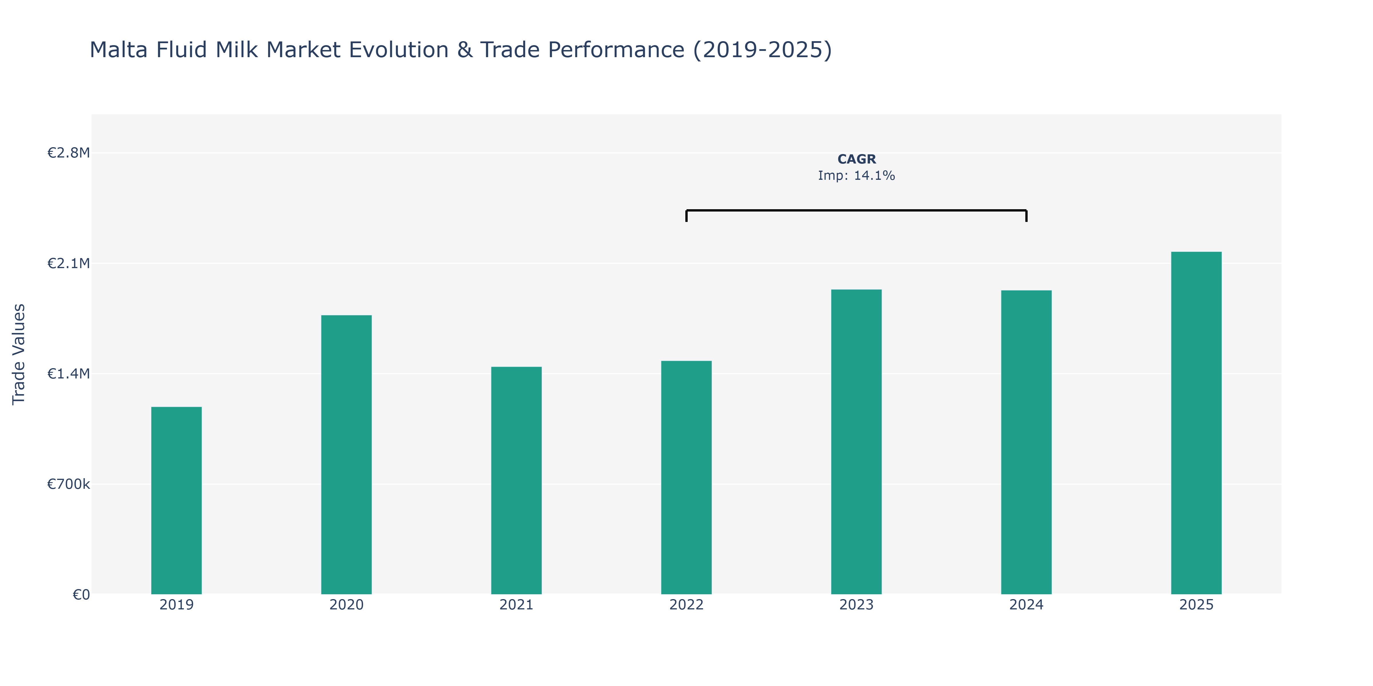Malta Fluid Milk Market: Production & Trade Performance (2019-2025)