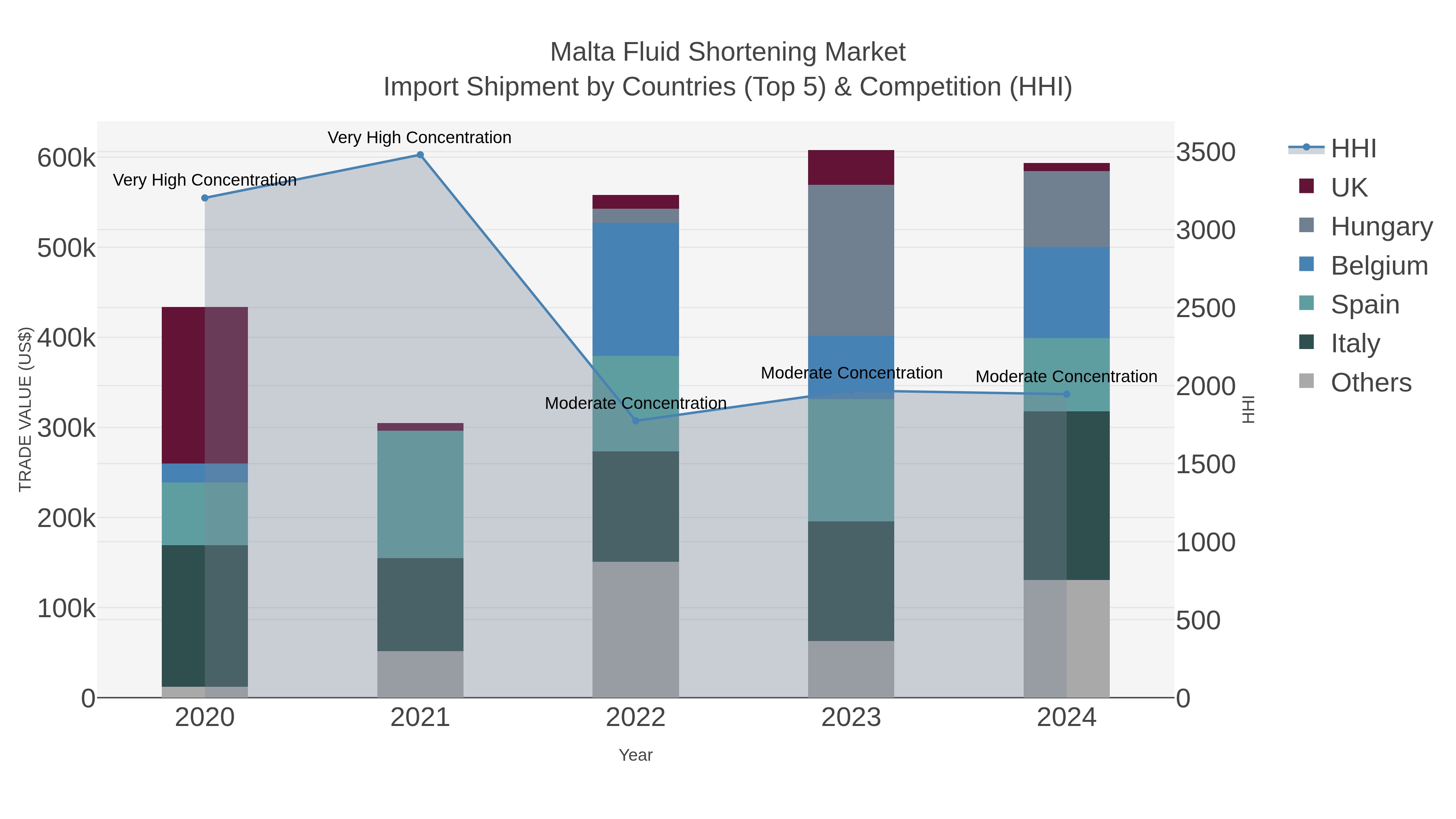 Malta Fluid Shortening Market Import Shipment by Countries (Top 5) & Competition (HHI)