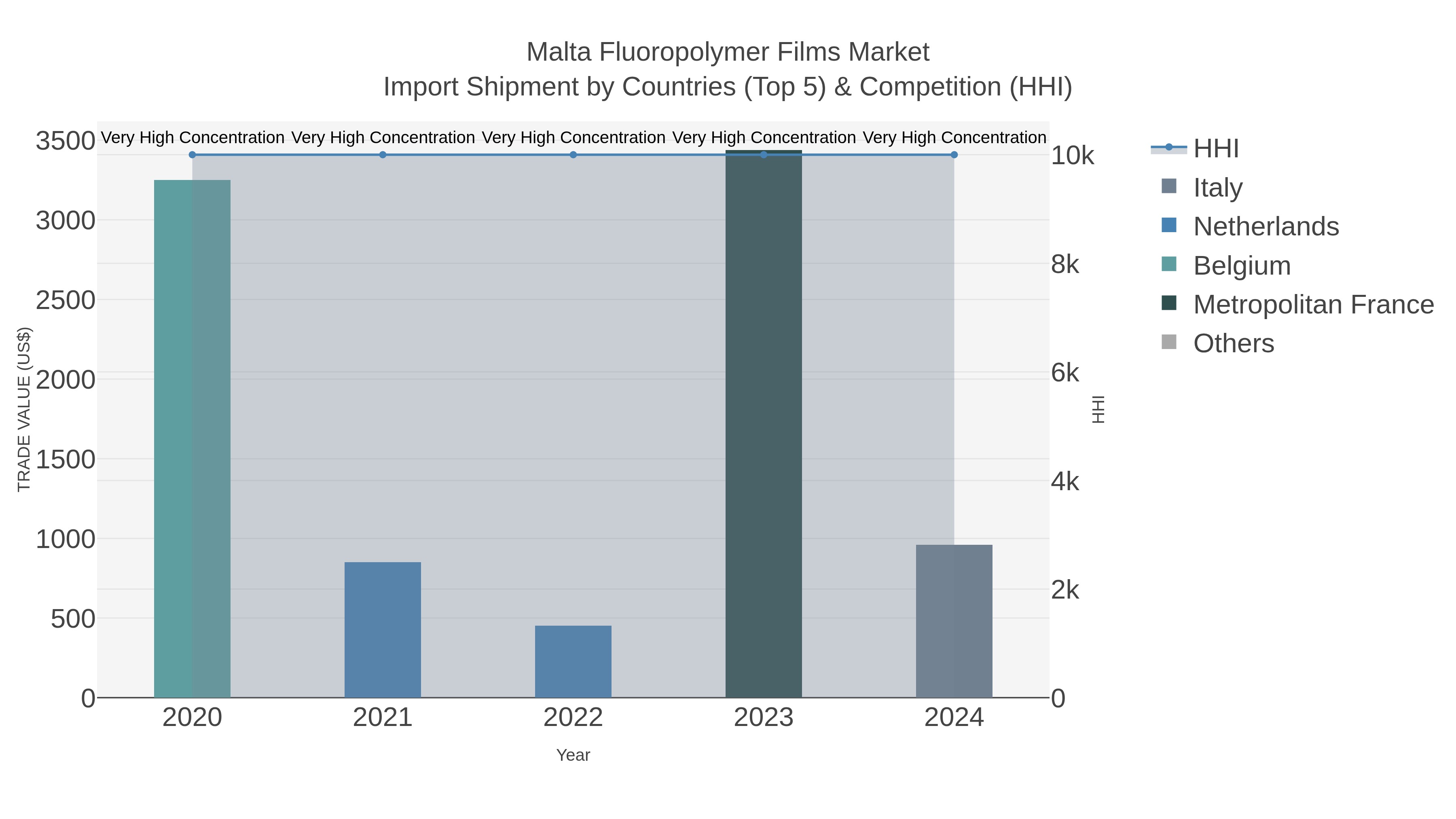 Malta Fluoropolymer Films Market Import Shipment by Countries (Top 5) & Competition (HHI)