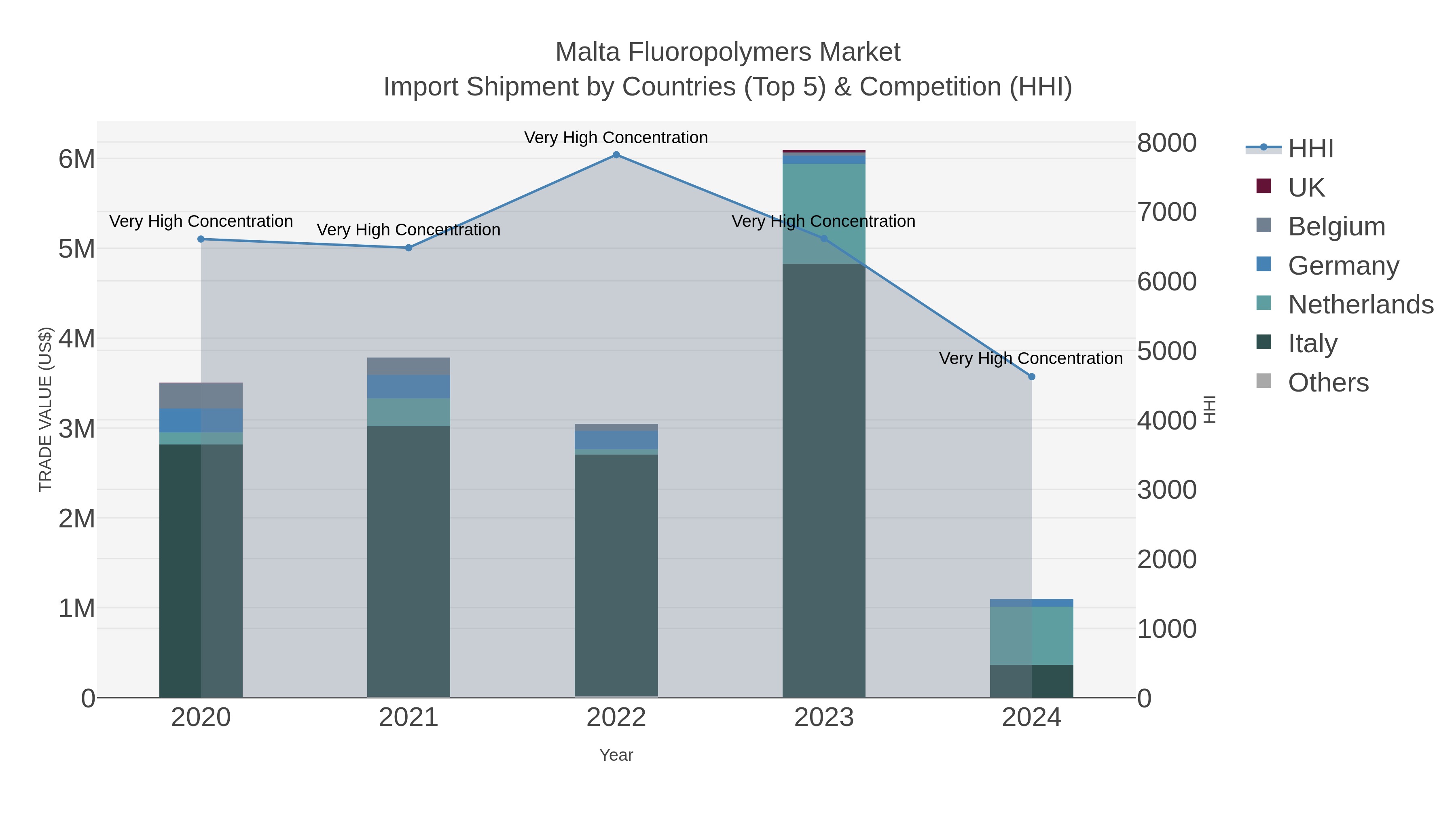 Malta Fluoropolymers Market Import Shipment by Countries (Top 5) & Competition (HHI)
