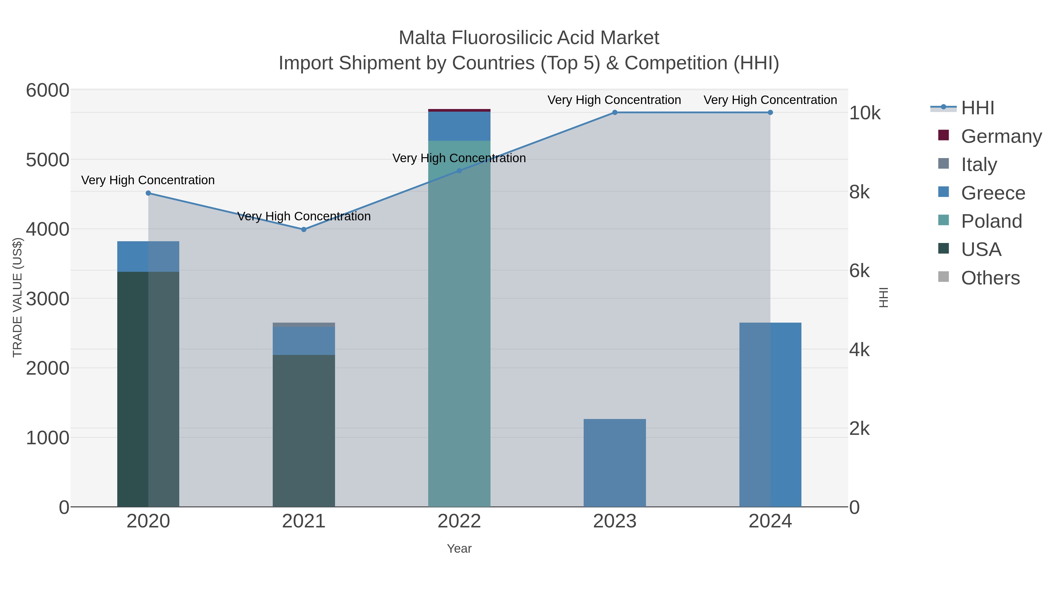 Malta Fluorosilicic Acid Market Import Shipment by Countries (Top 5) & Competition (HHI)