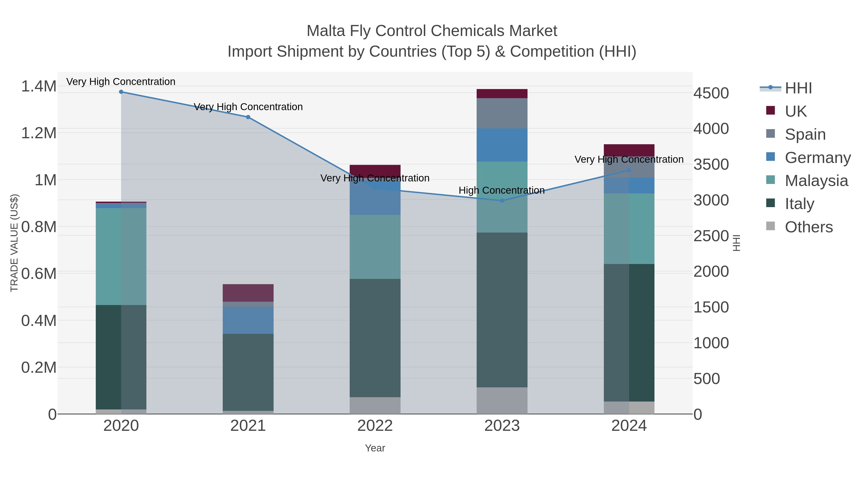 Malta Fly Control Chemicals Market Import Shipment by Countries (Top 5) & Competition (HHI)