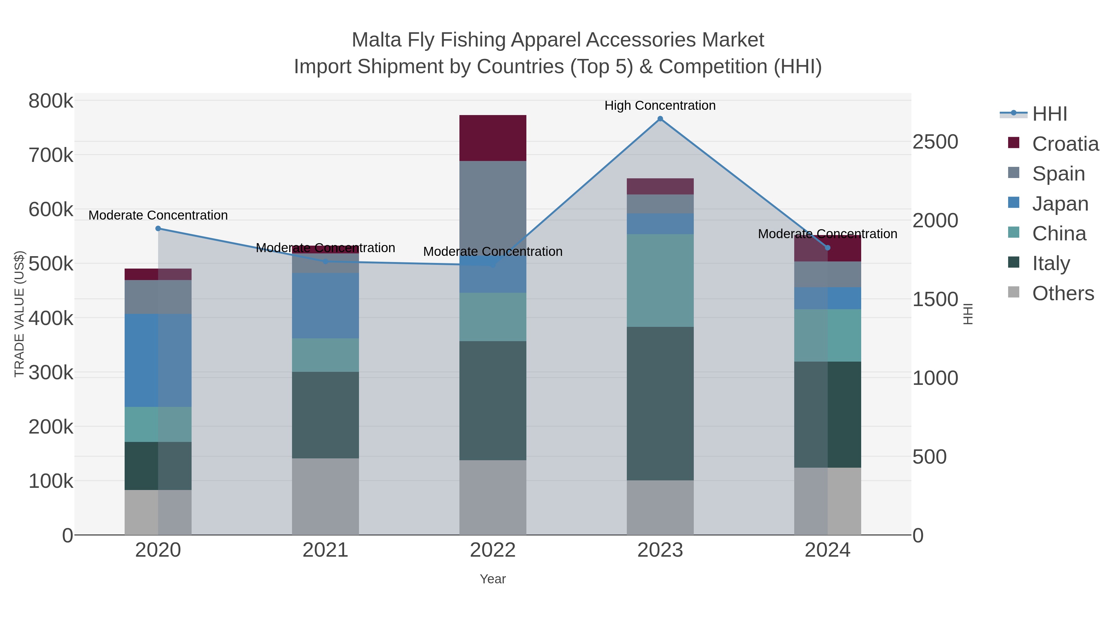 Malta Fly Fishing Apparel Accessories Market Import Shipment by Countries (Top 5) & Competition (HHI)