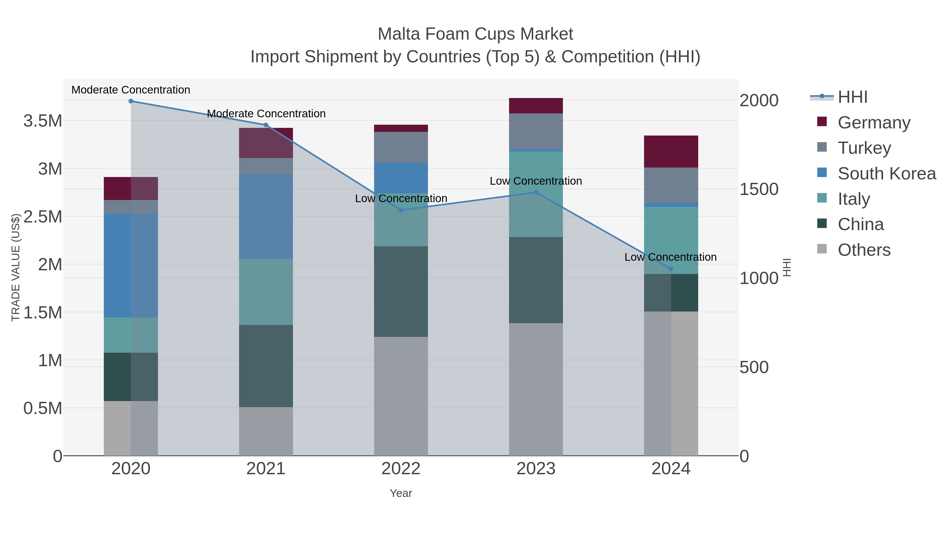 Malta Foam Cups Market Import Shipment by Countries (Top 5) & Competition (HHI)