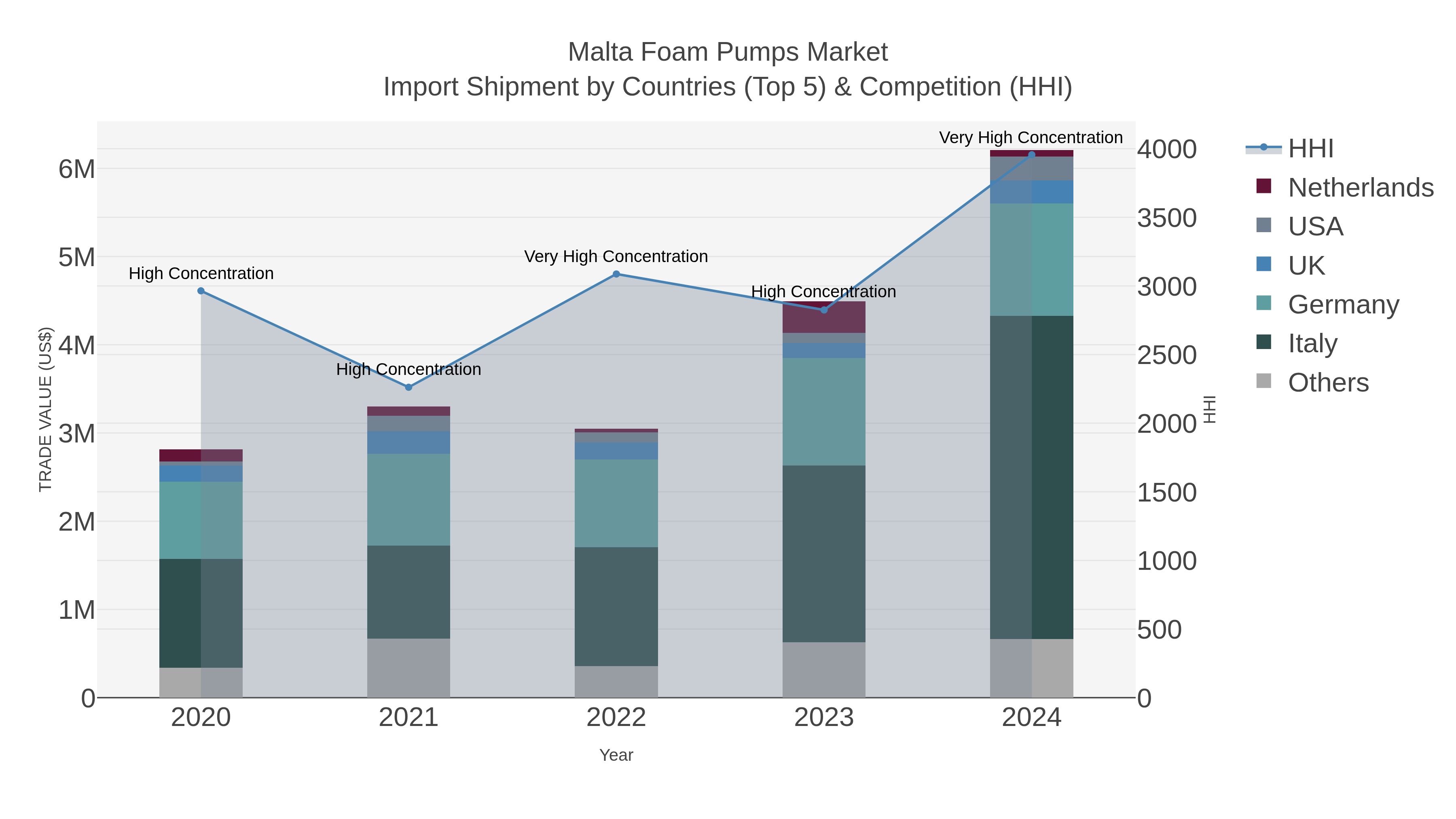 Malta Foam Pumps Market Import Shipment by Countries (Top 5) & Competition (HHI)