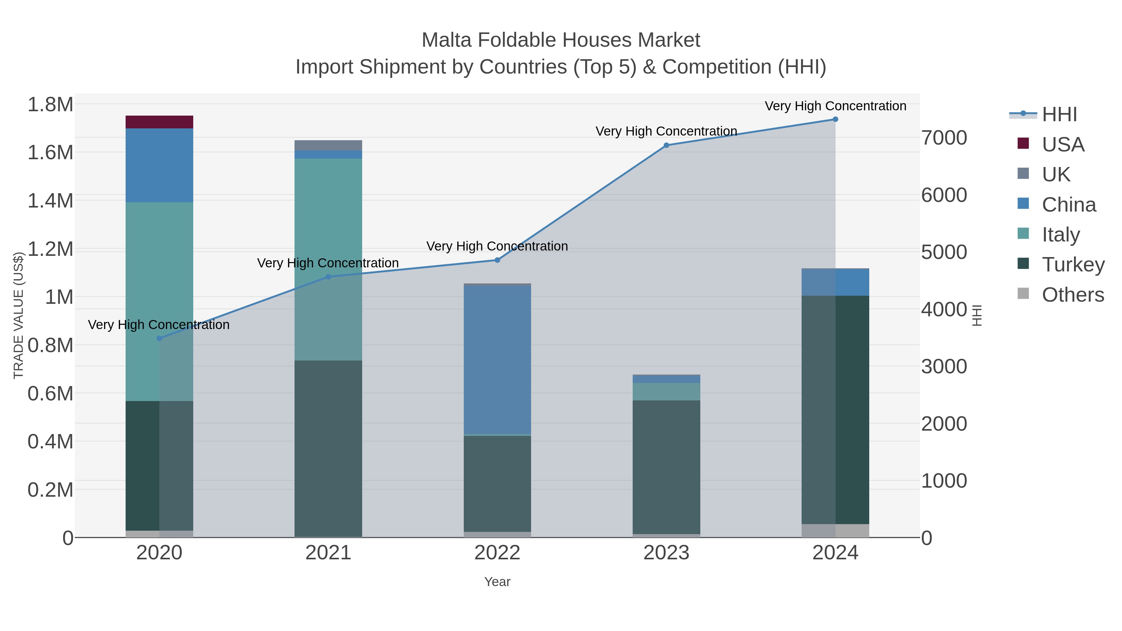 Malta Foldable Houses Market Import Shipment by Countries (Top 5) & Competition (HHI)
