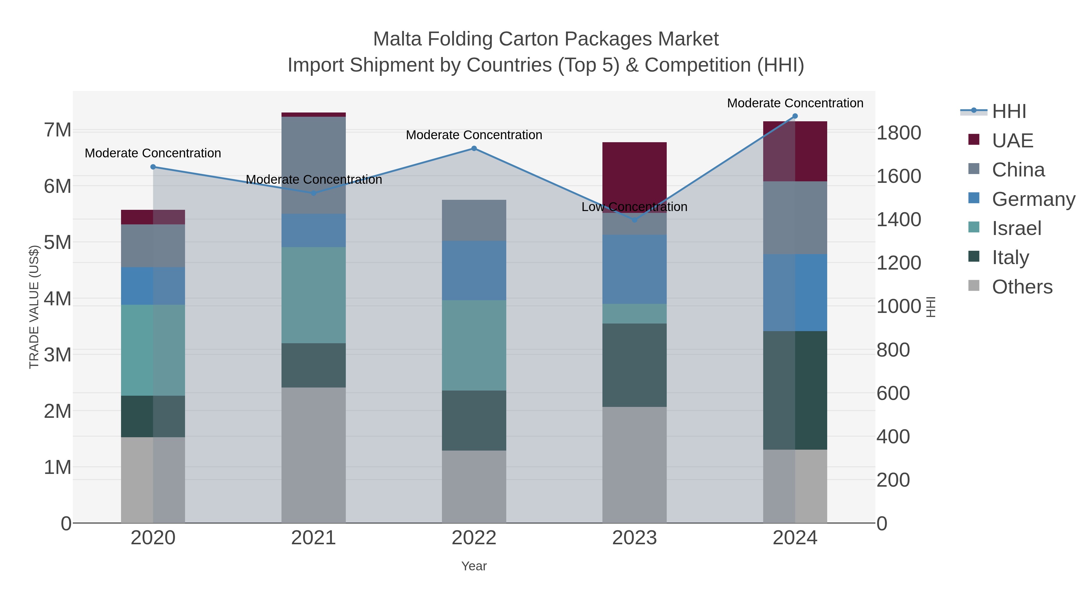 Malta Folding Carton Packages Market Import Shipment by Countries (Top 5) & Competition (HHI)
