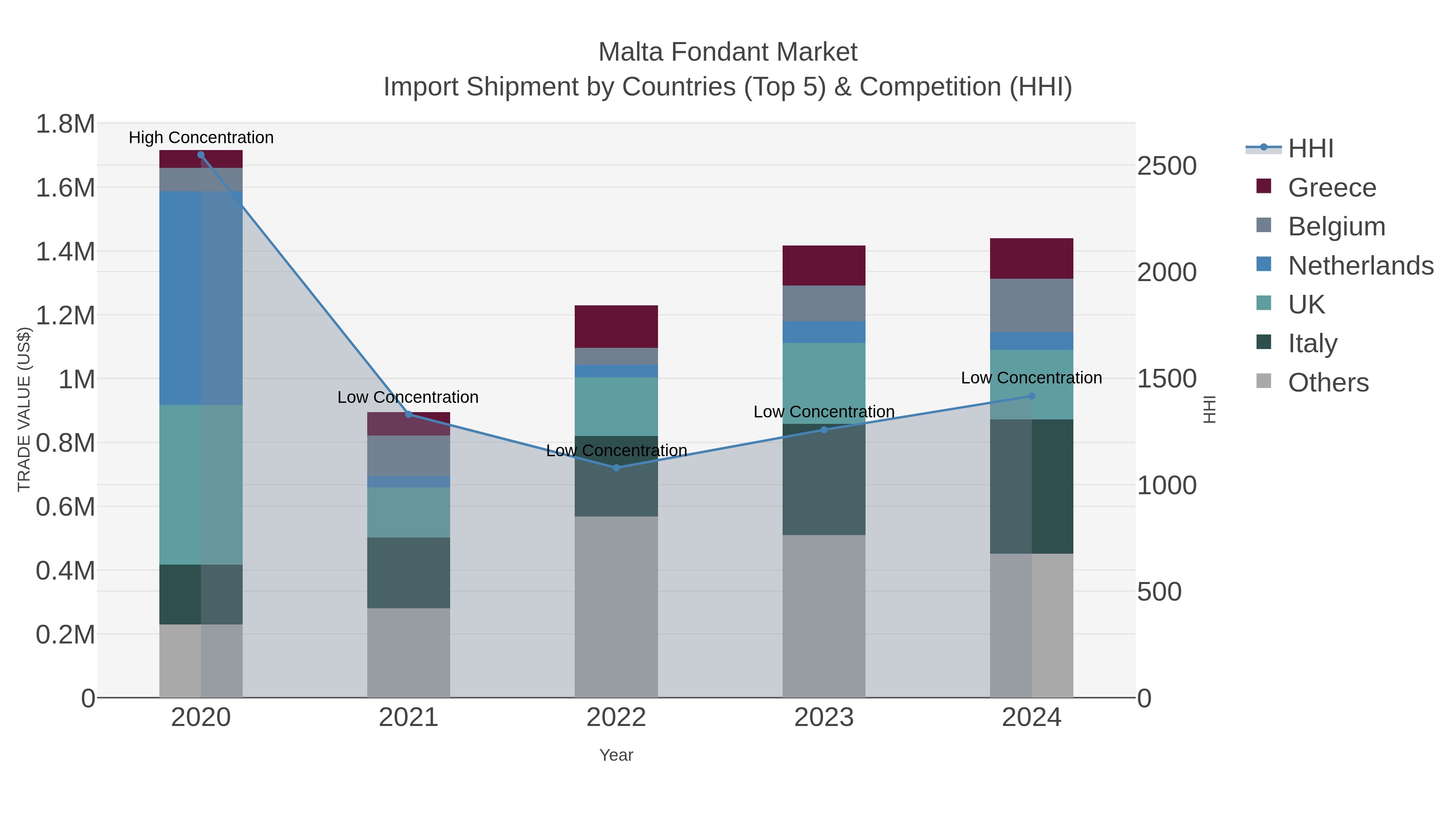 Malta Fondant Market Import Shipment by Countries (Top 5) & Competition (HHI)