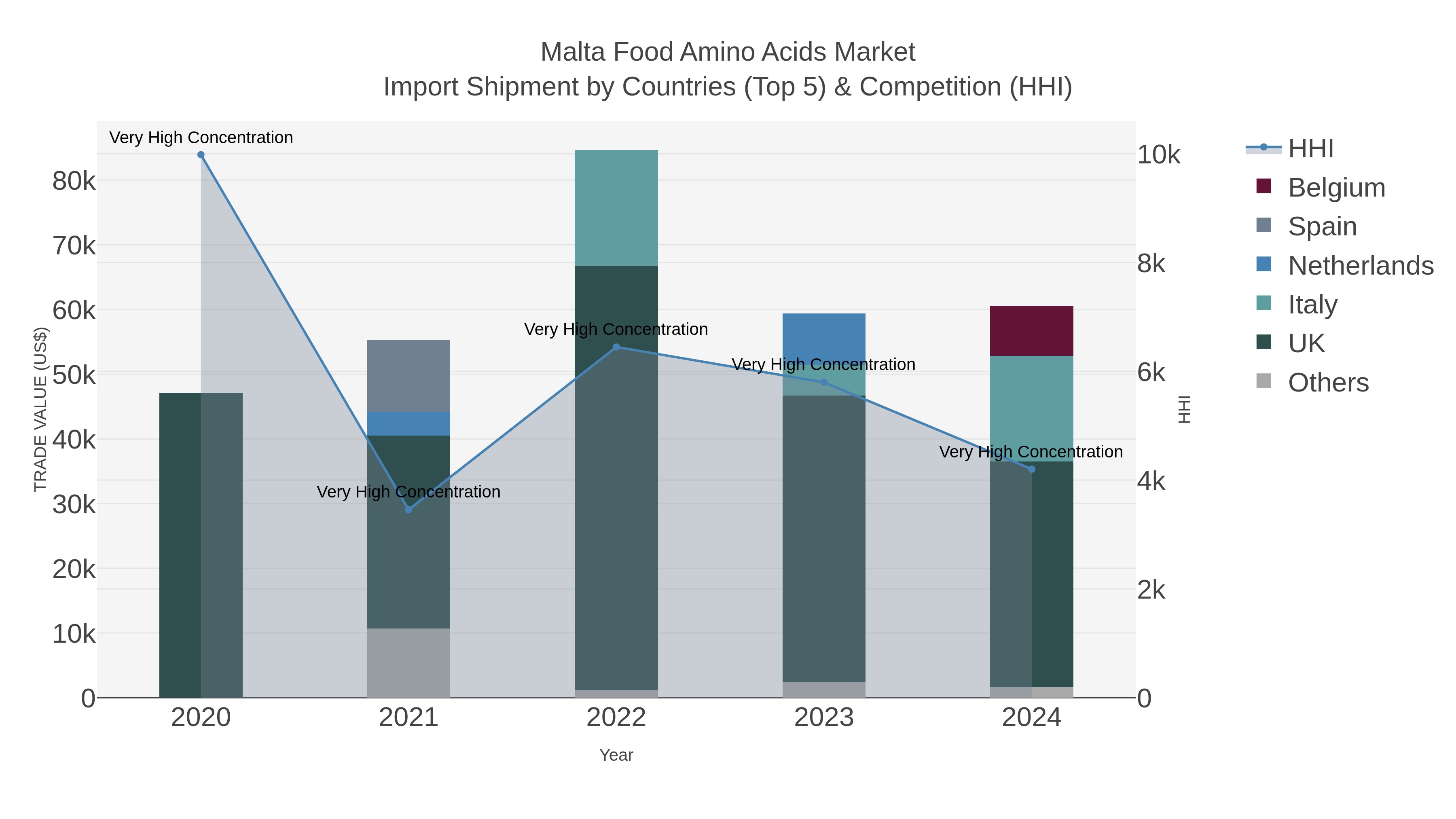 Malta Food Amino Acids Market Import Shipment by Countries (Top 5) & Competition (HHI)