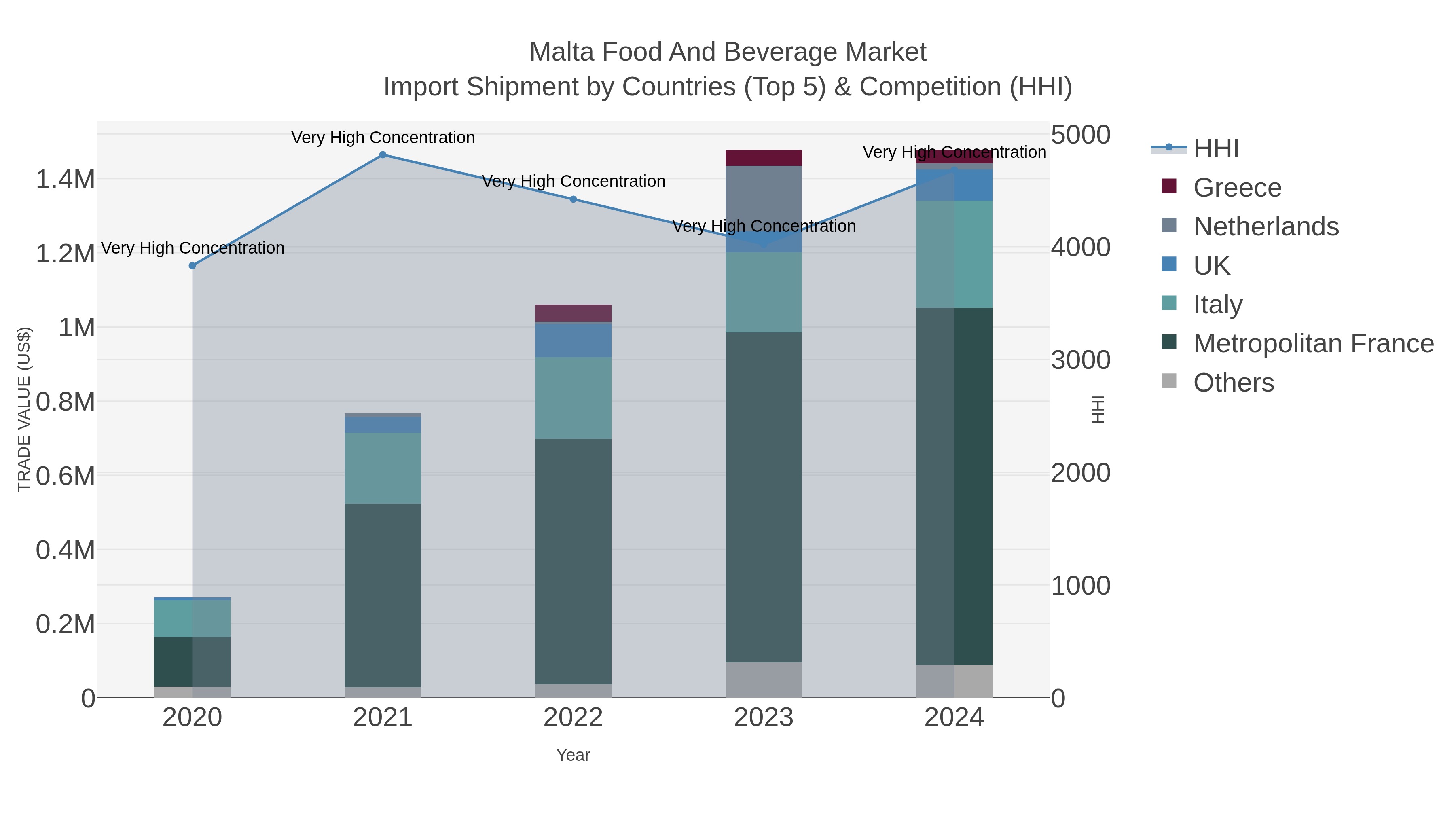Malta Food And Beverage Market Import Shipment by Countries (Top 5) & Competition (HHI)