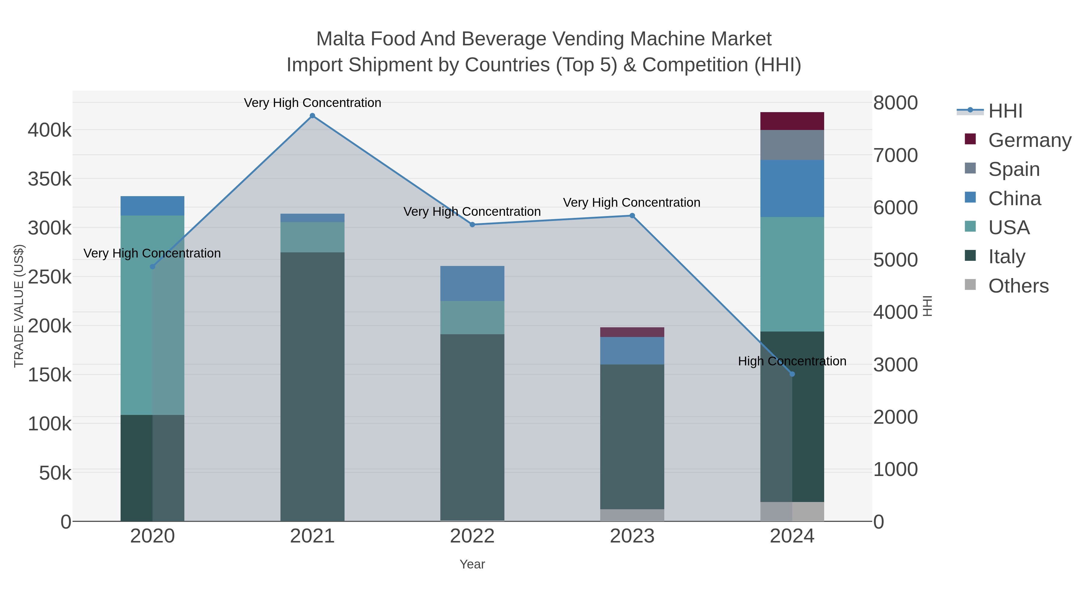Malta Food And Beverage Vending Machine Market Import Shipment by Countries (Top 5) & Competition (HHI)