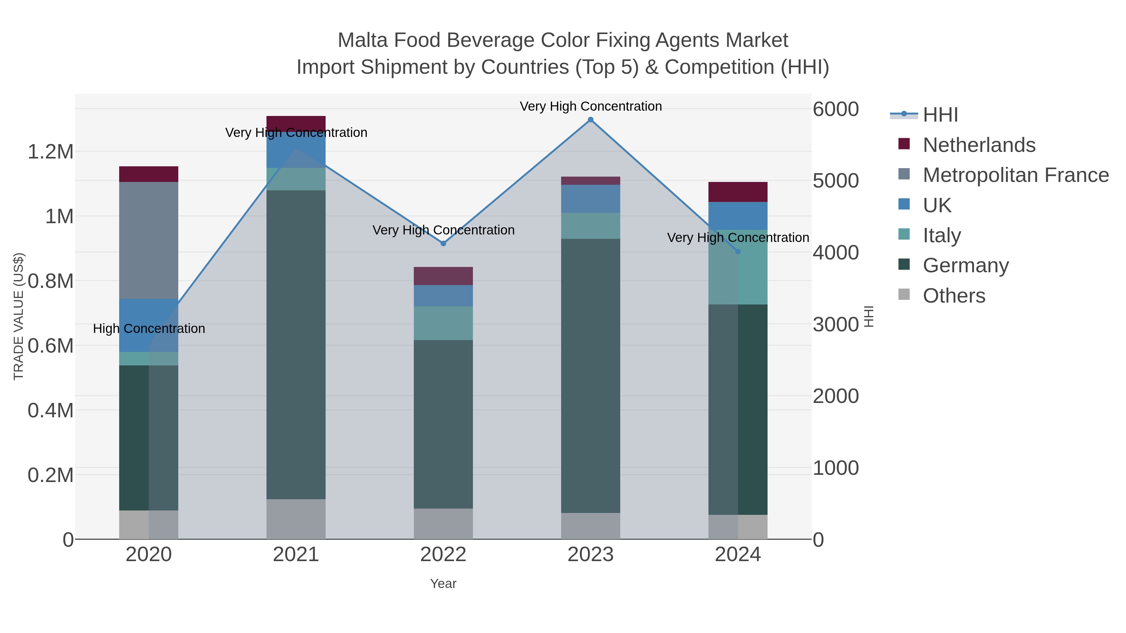 Malta Food Beverage Color Fixing Agents Market Import Shipment by Countries (Top 5) & Competition (HHI)