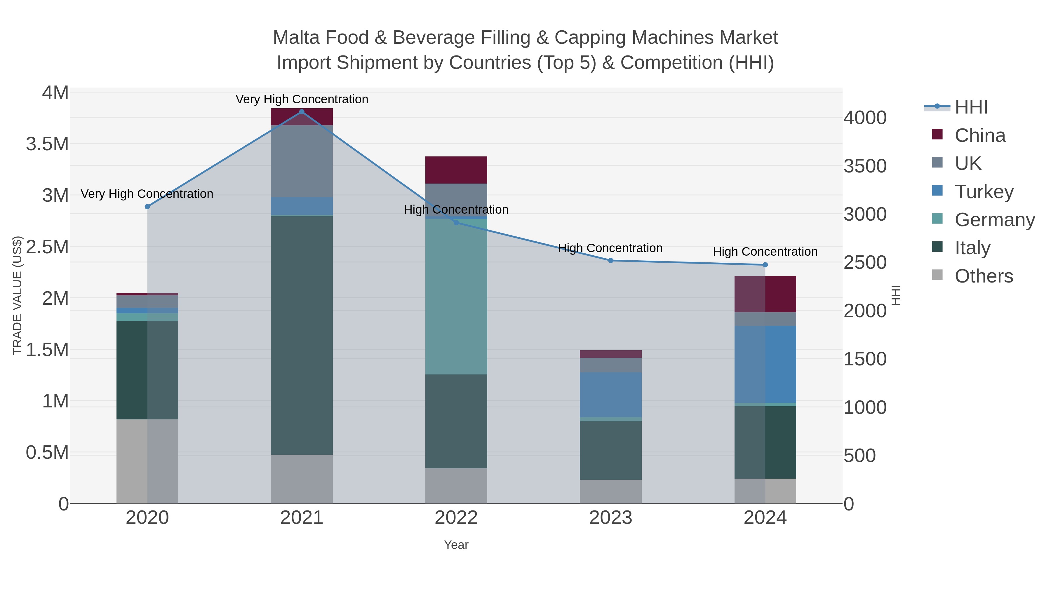 Malta Food & Beverage Filling & Capping Machines Market Import Shipment by Countries (Top 5) & Competition (HHI)