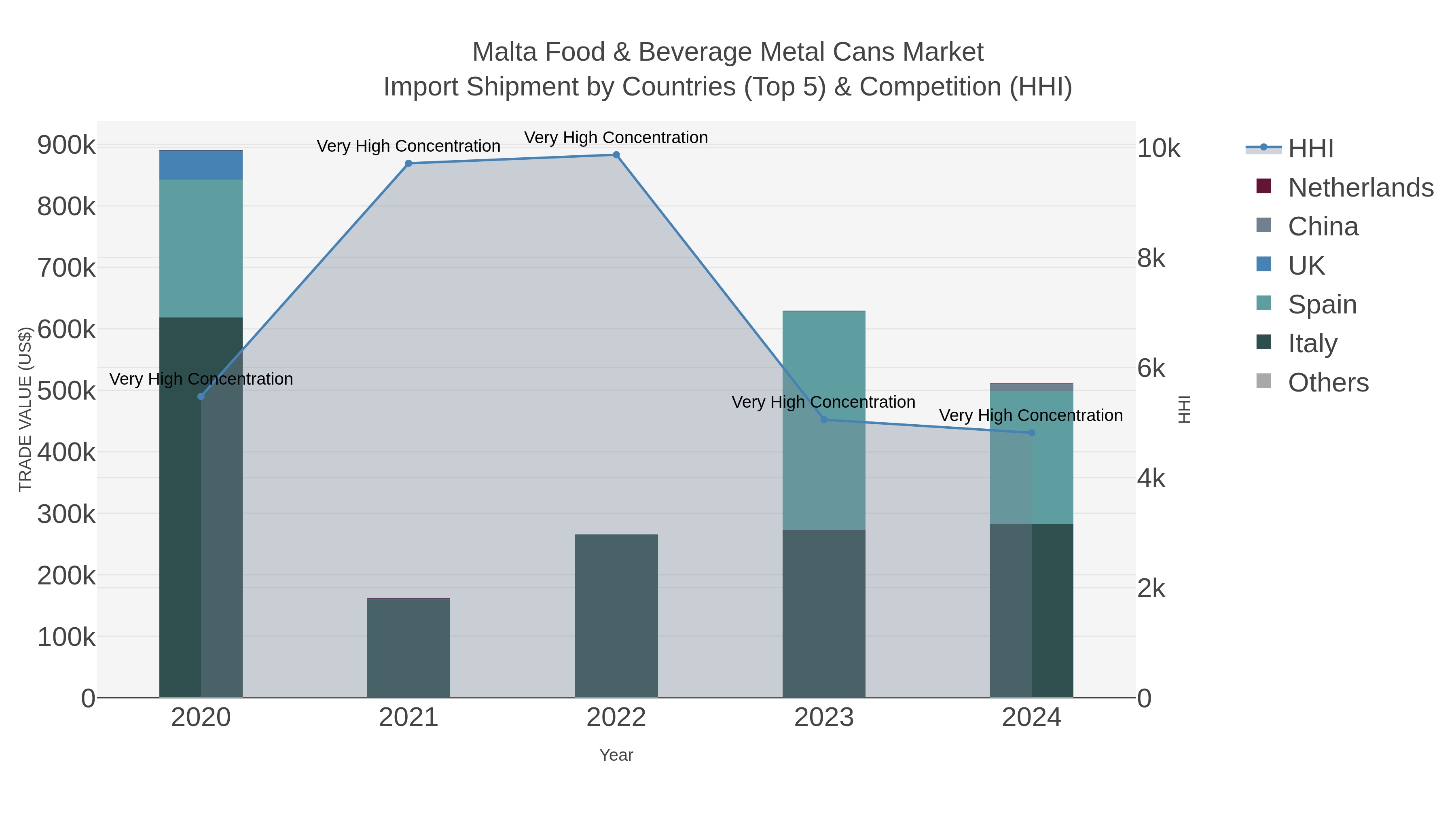Malta Food & Beverage Metal Cans Market Import Shipment by Countries (Top 5) & Competition (HHI)