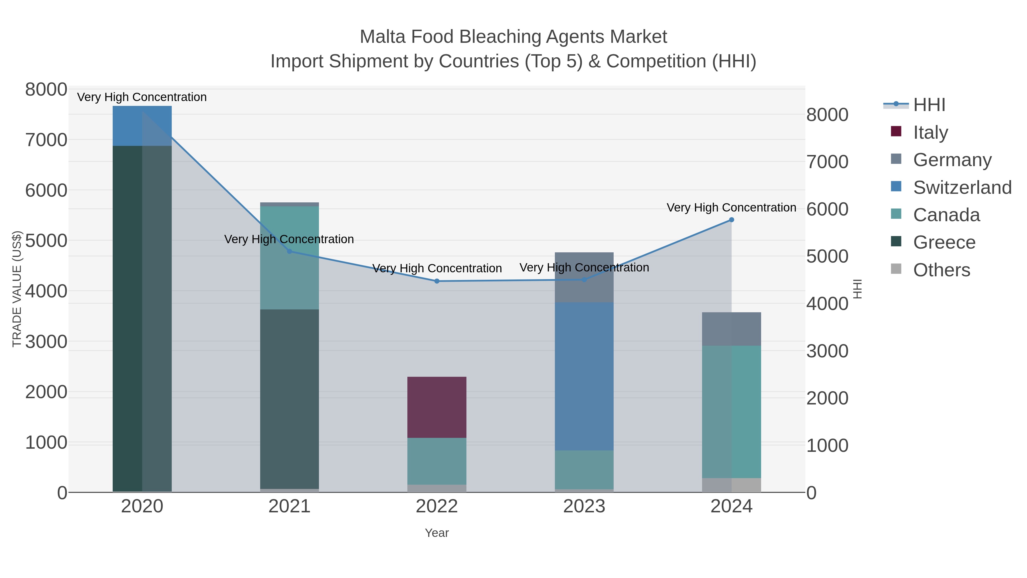 Malta Food Bleaching Agents Market Import Shipment by Countries (Top 5) & Competition (HHI)