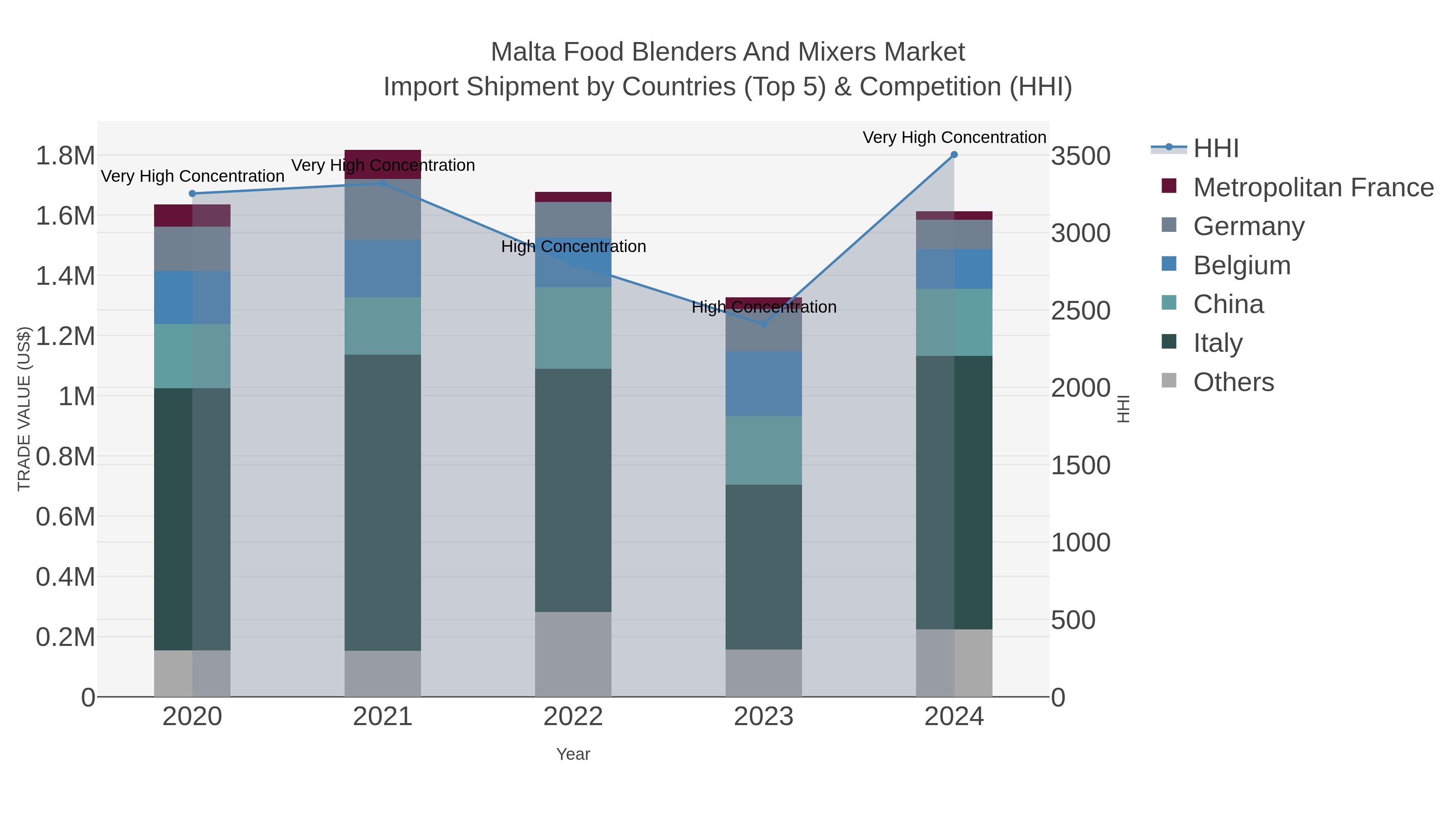Malta Food Blenders And Mixers Market Import Shipment by Countries (Top 5) & Competition (HHI)
