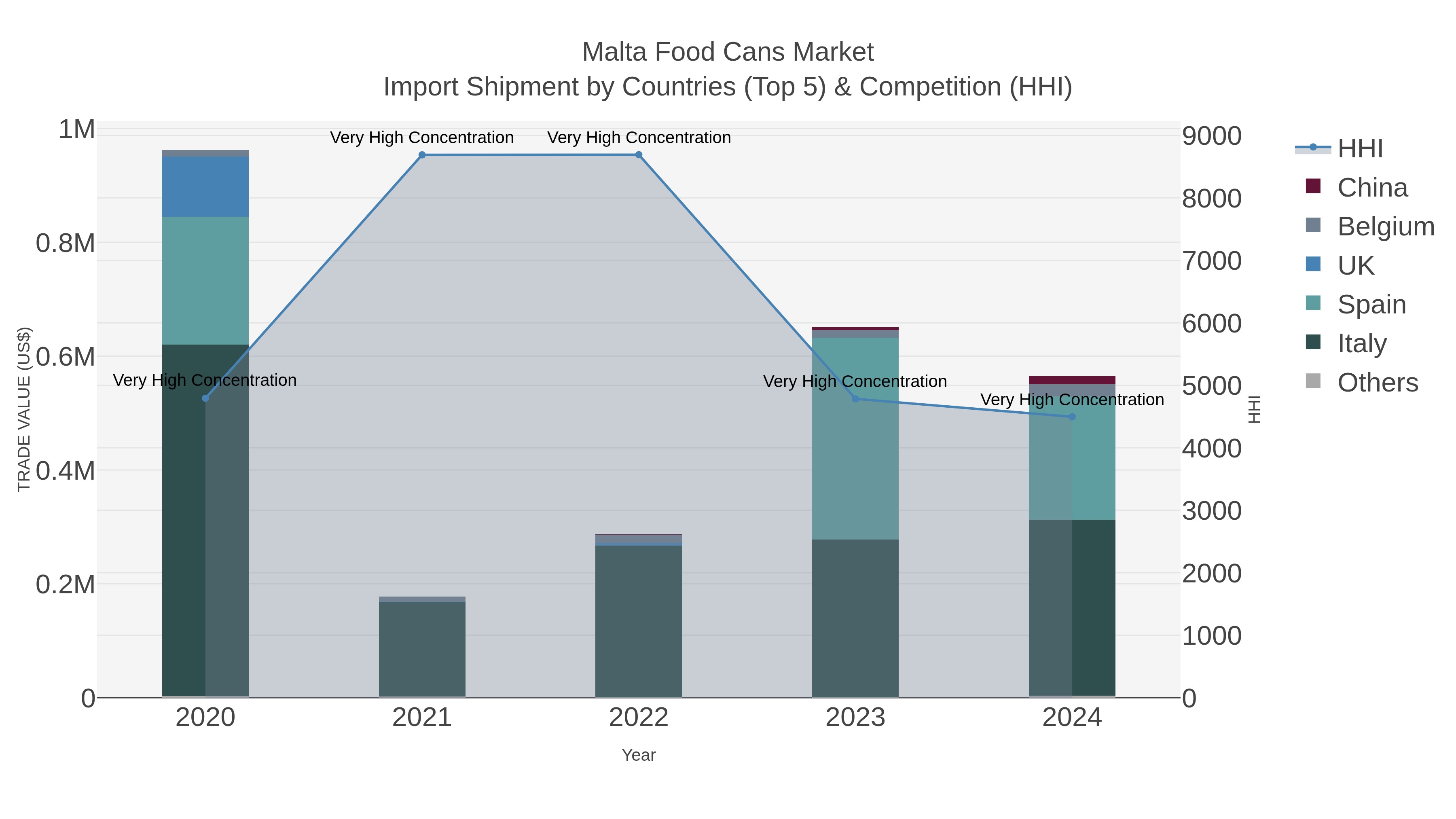 Malta Food Cans Market Import Shipment by Countries (Top 5) & Competition (HHI)