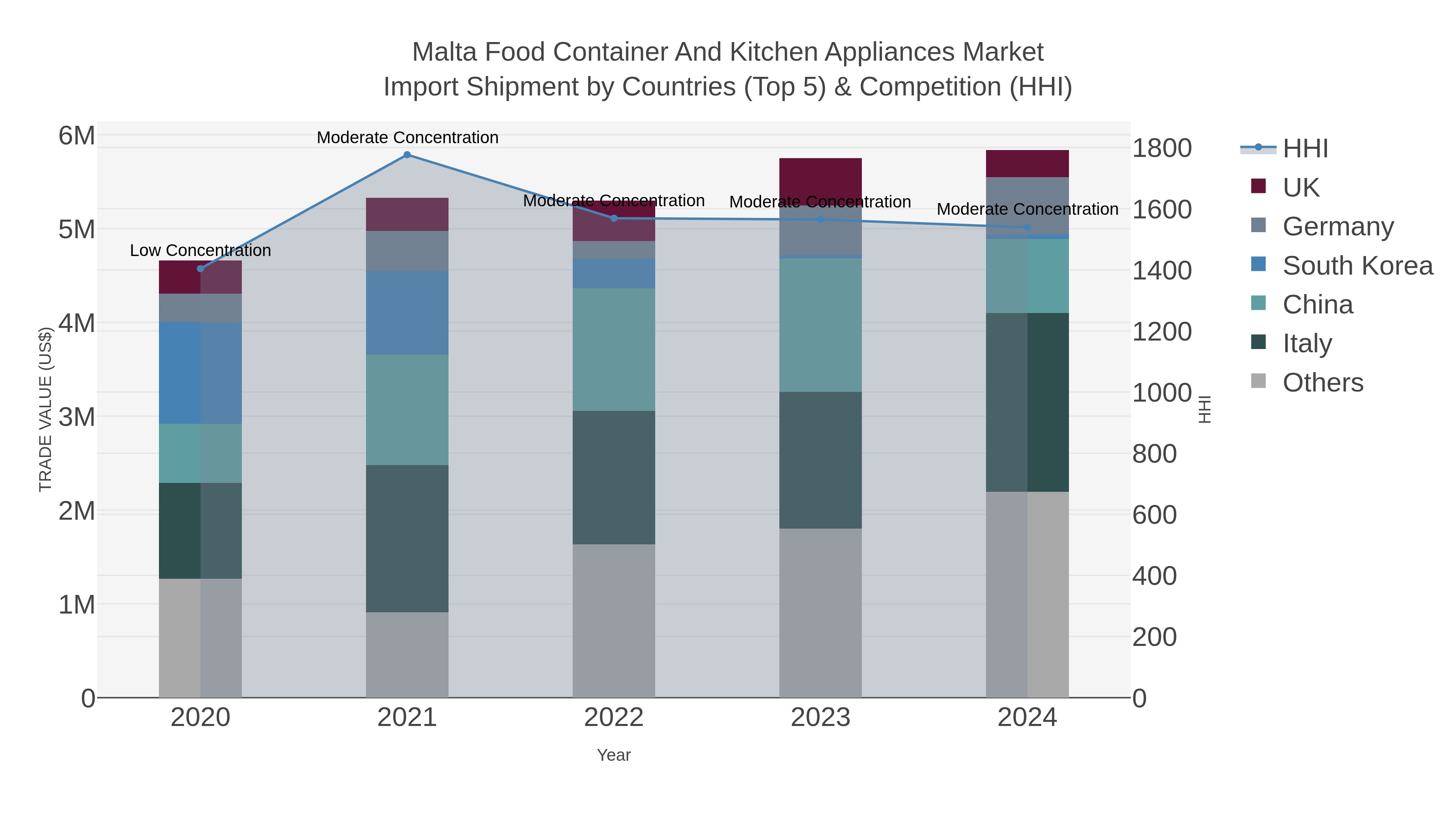 Malta Food Container And Kitchen Appliances Market Import Shipment by Countries (Top 5) & Competition (HHI)