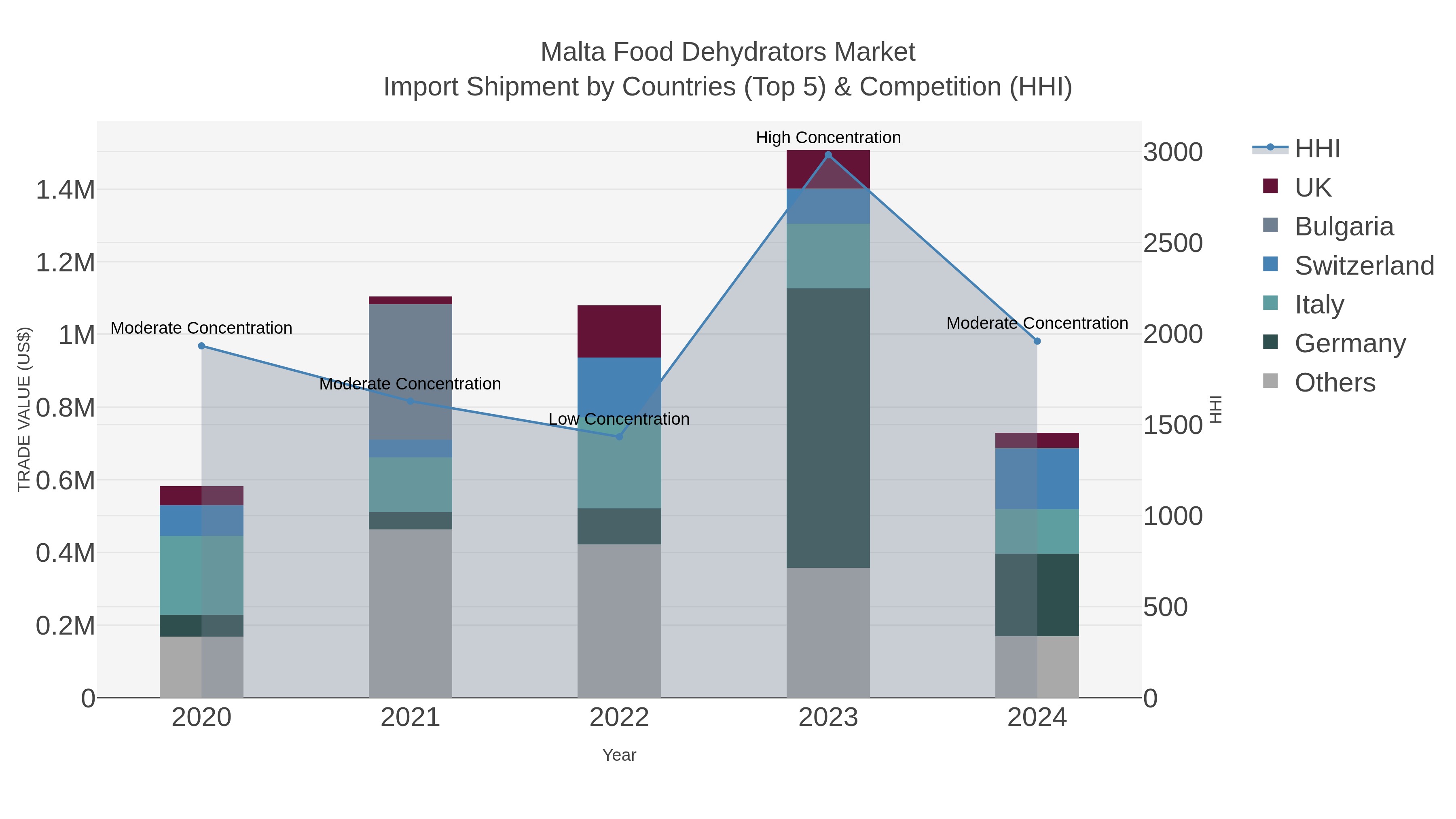 Malta Food Dehydrators Market Import Shipment by Countries (Top 5) & Competition (HHI)