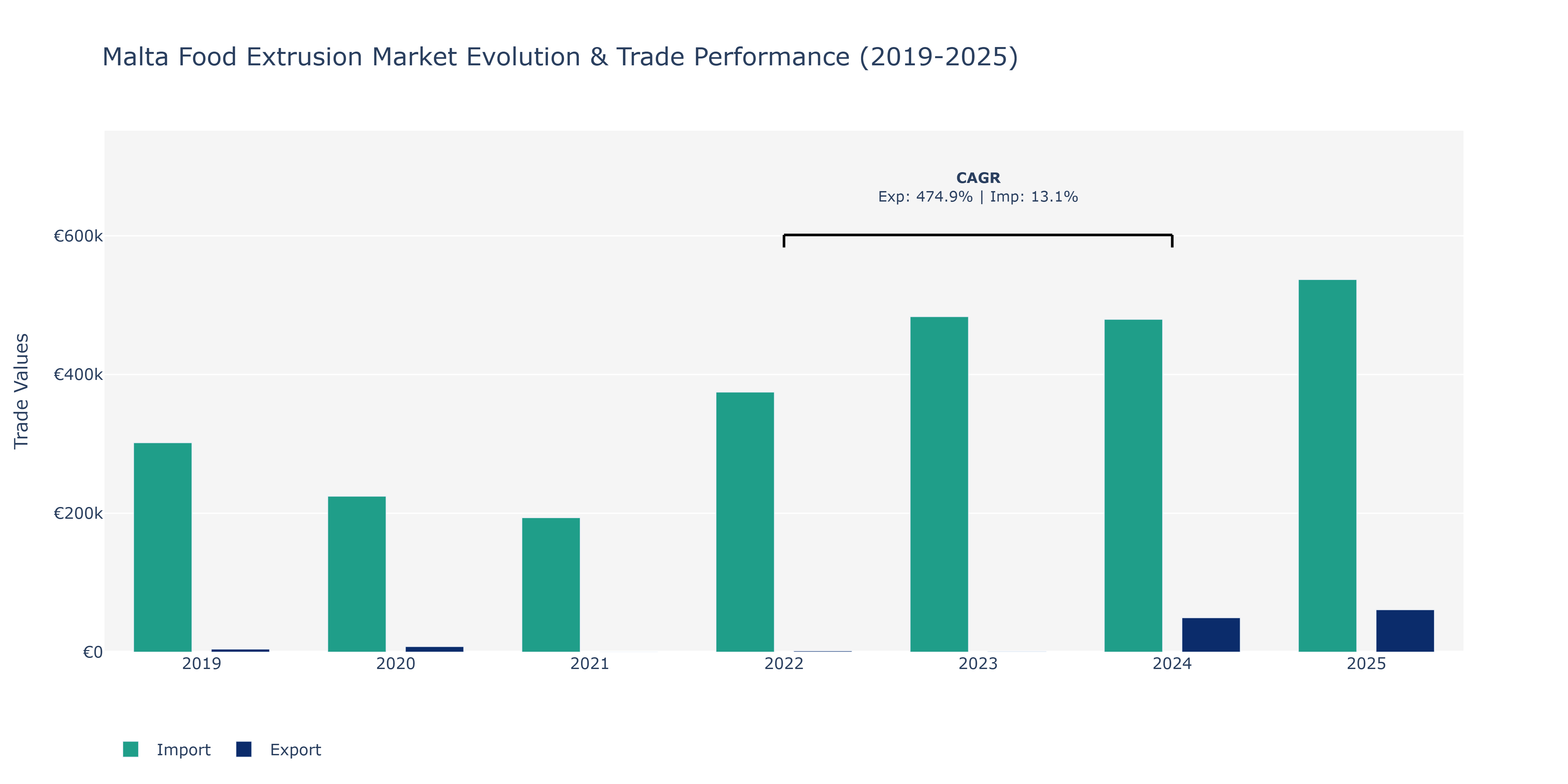 Malta Food Extrusion Market: Production & Trade Performance (2019-2025)