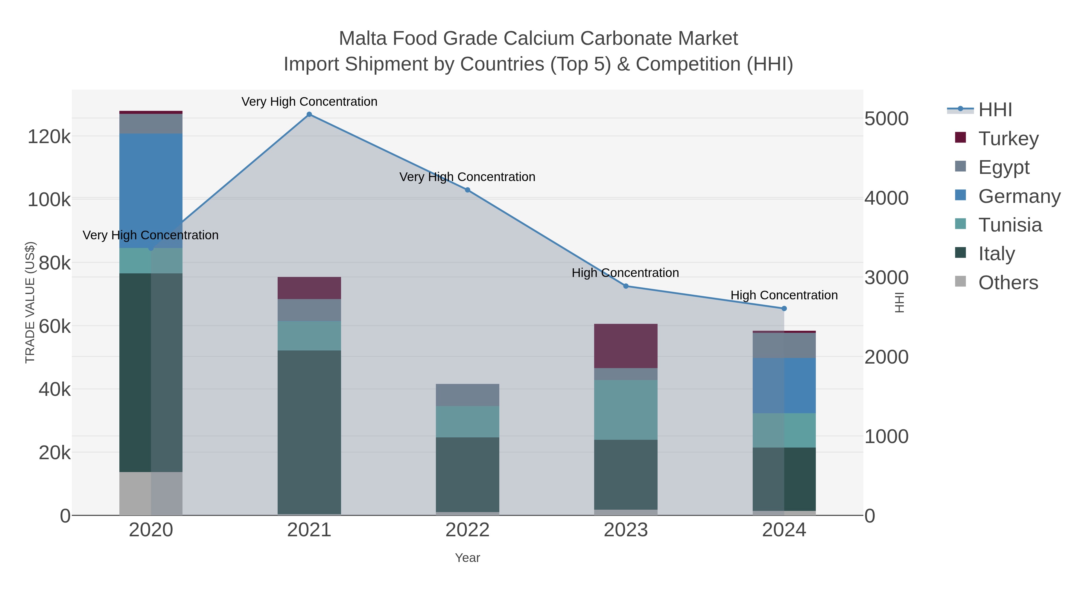 Malta Food Grade Calcium Carbonate Market Import Shipment by Countries (Top 5) & Competition (HHI)