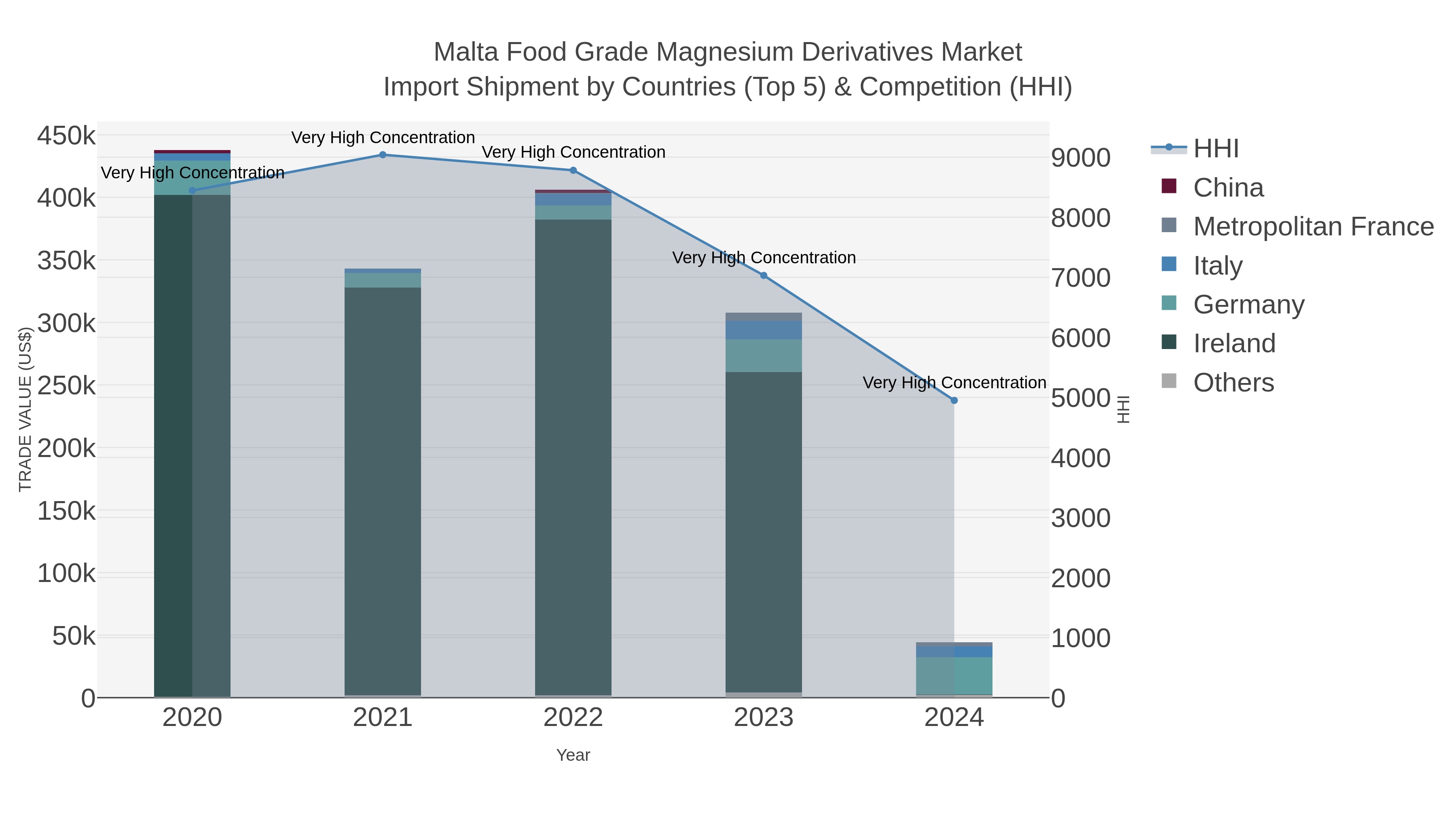 Malta Food Grade Magnesium Derivatives Market Import Shipment by Countries (Top 5) & Competition (HHI)