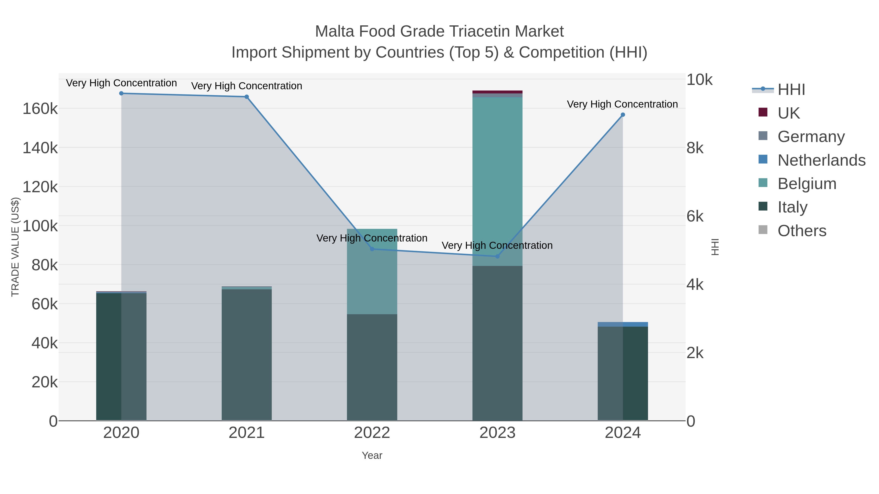 Malta Food Grade Triacetin Market Import Shipment by Countries (Top 5) & Competition (HHI)