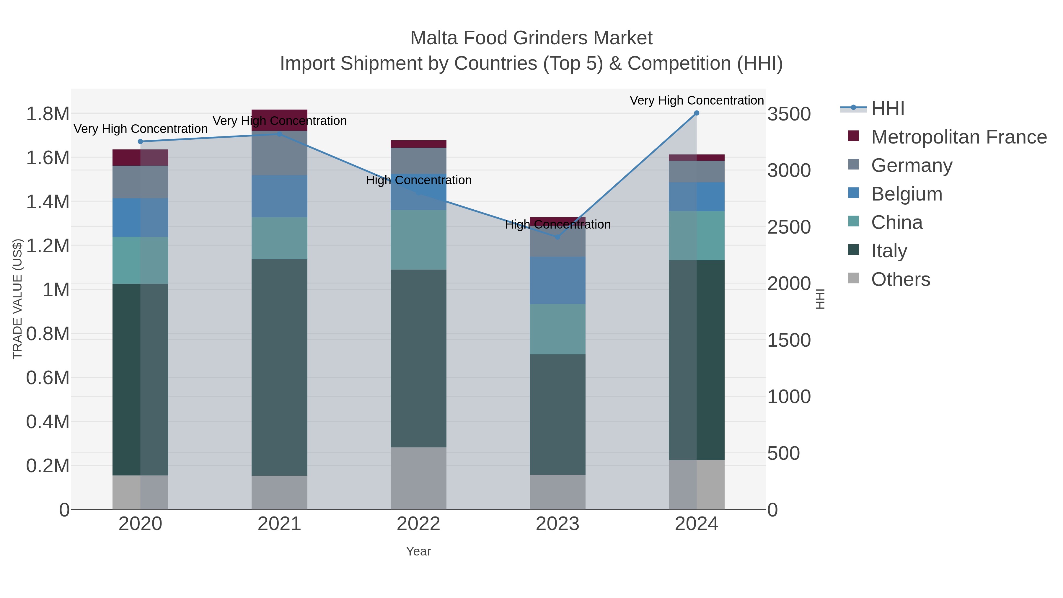 Malta Food Grinders Market Import Shipment by Countries (Top 5) & Competition (HHI)