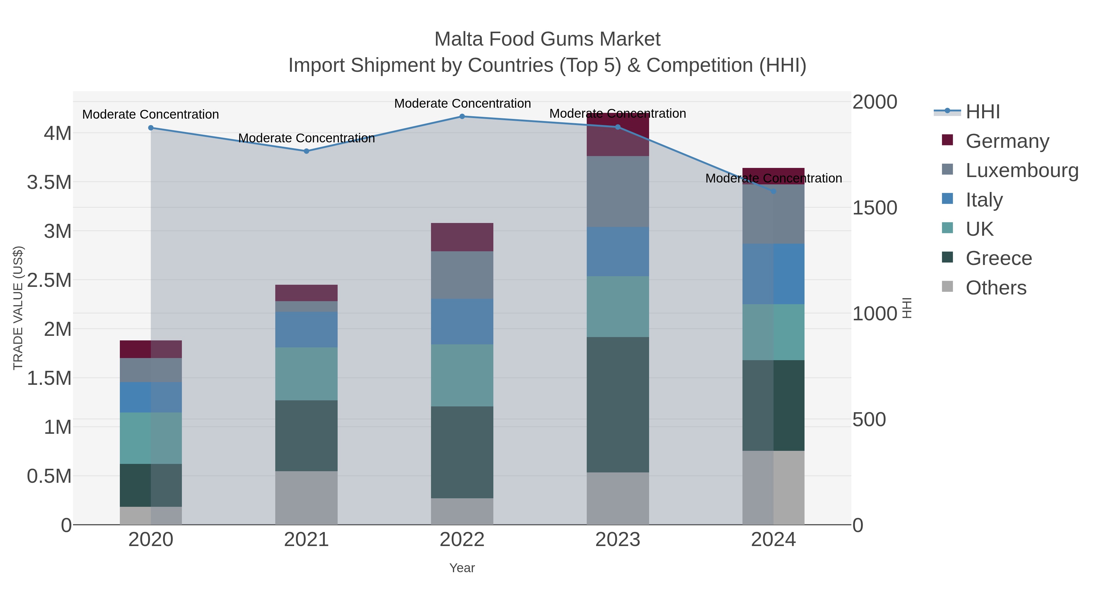 Malta Food Gums Market Import Shipment by Countries (Top 5) & Competition (HHI)