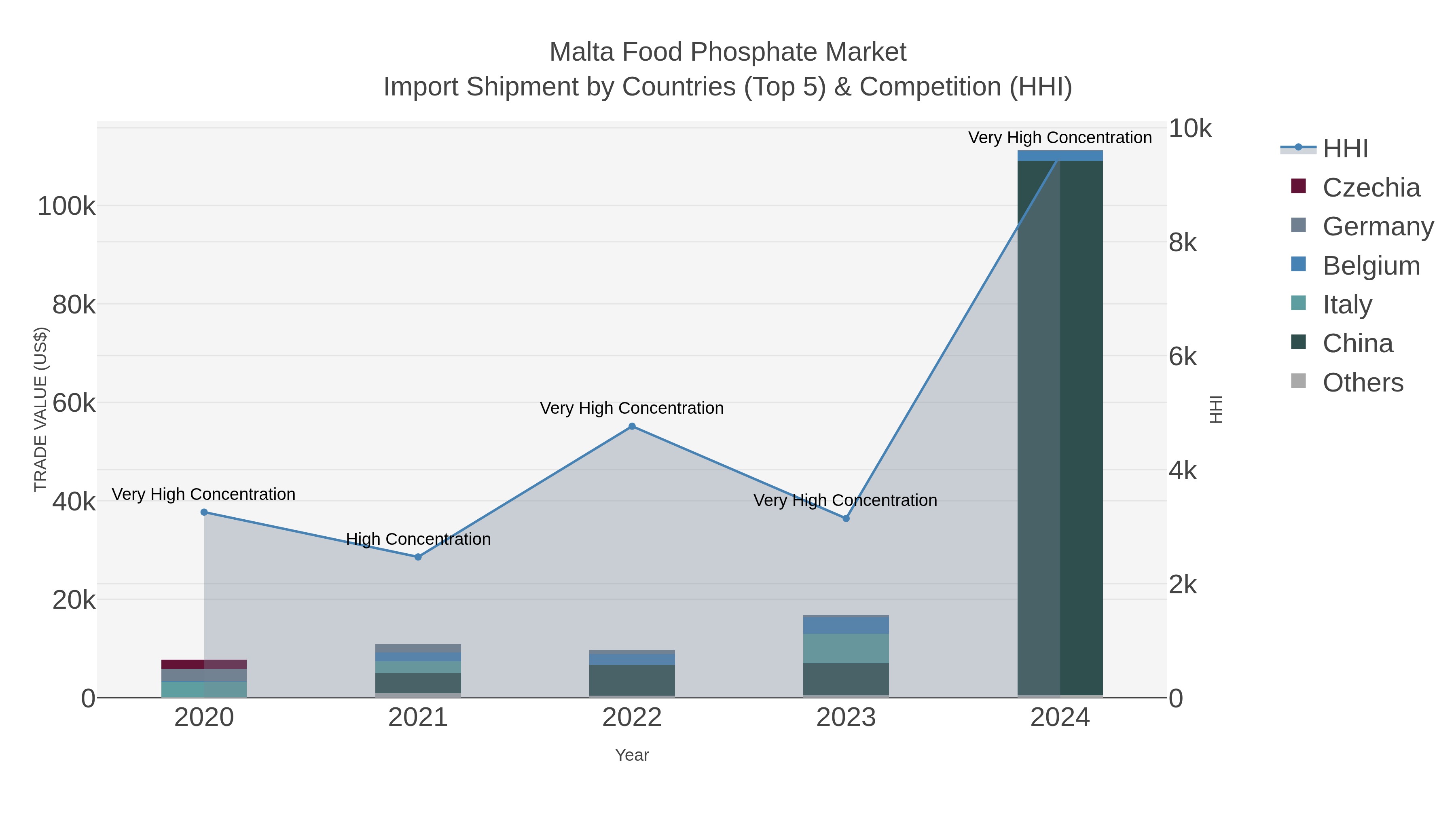 Malta Food Phosphate Market Import Shipment by Countries (Top 5) & Competition (HHI)