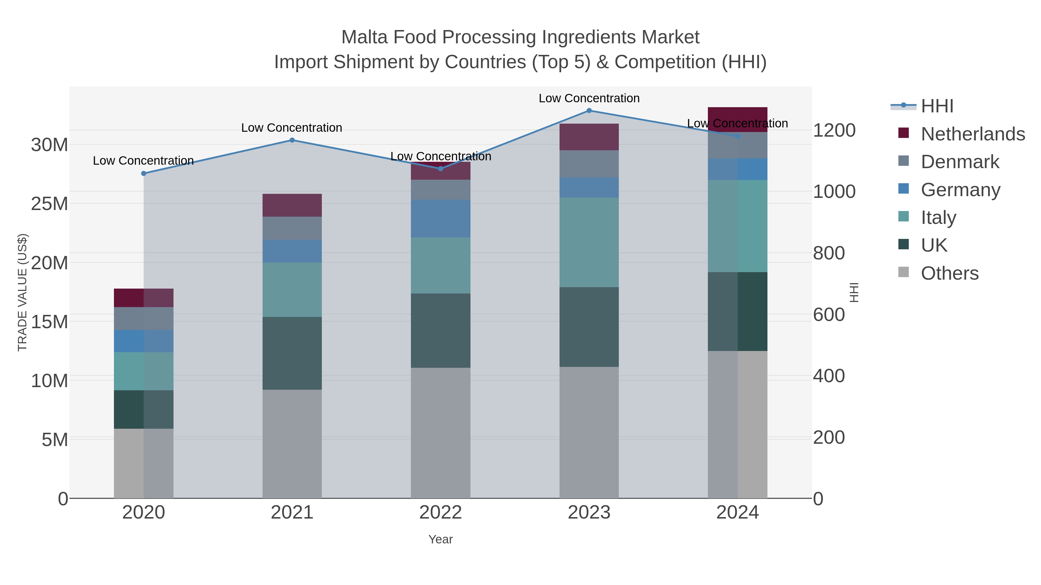 Malta Food Processing Ingredients Market Import Shipment by Countries (Top 5) & Competition (HHI)