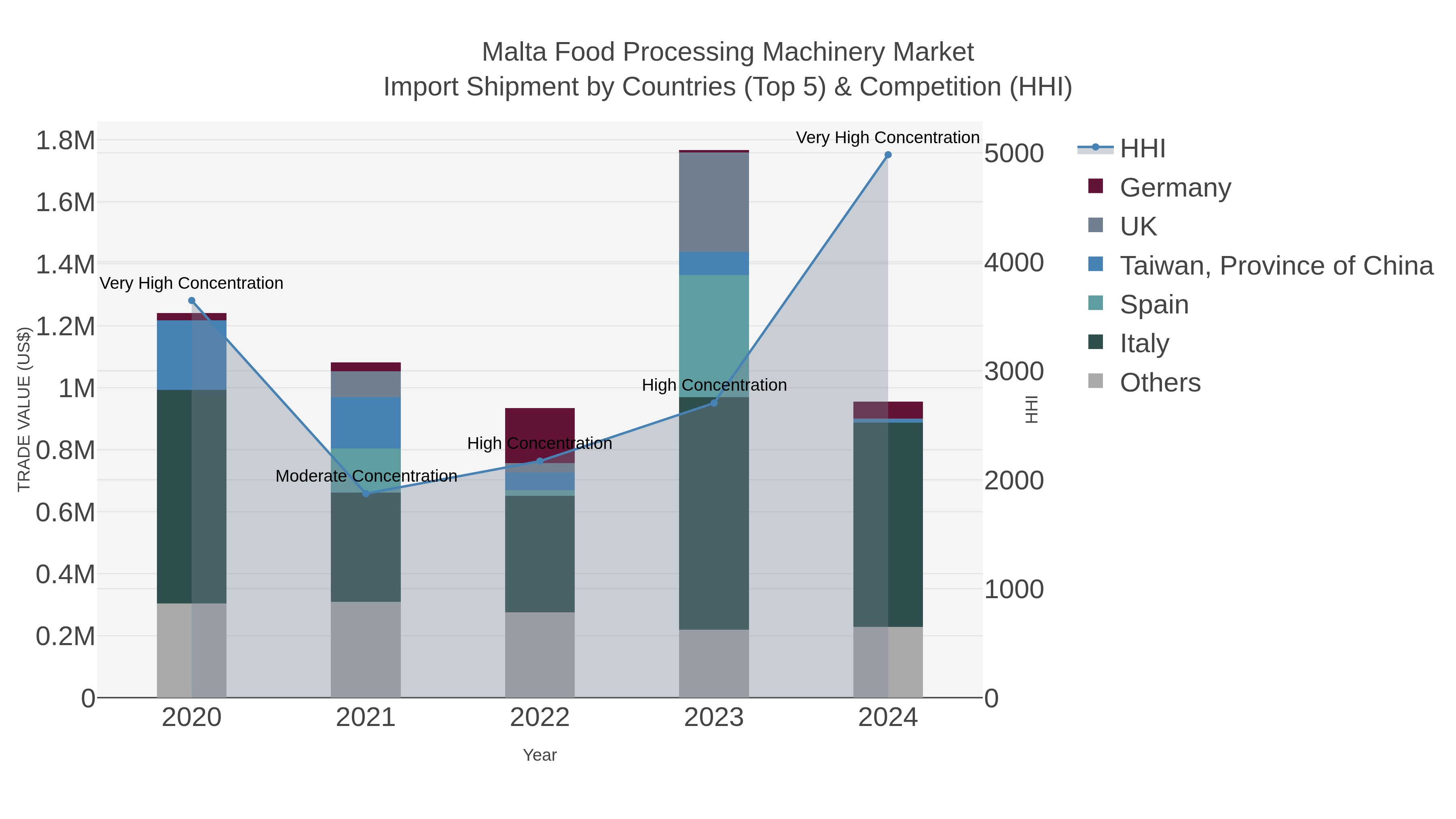 Malta Food Processing Machinery Market Import Shipment by Countries (Top 5) & Competition (HHI)
