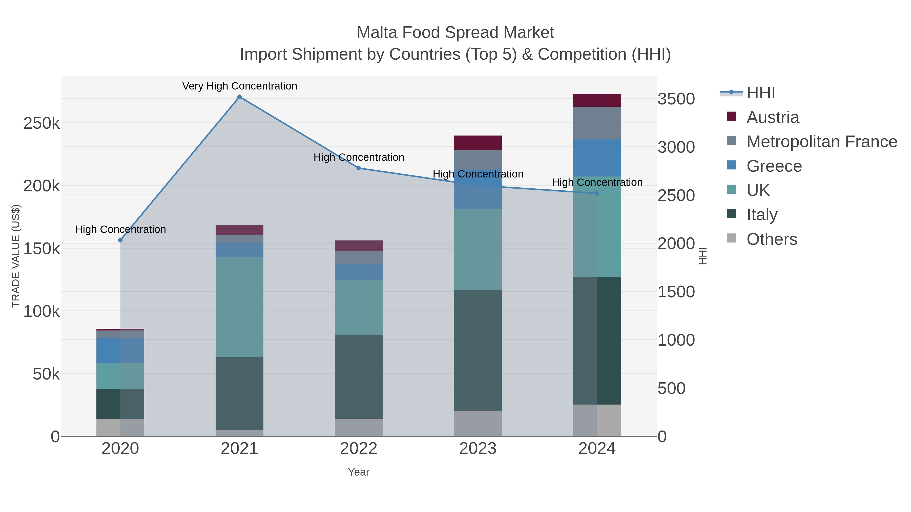 Malta Food Spread Market Import Shipment by Countries (Top 5) & Competition (HHI)
