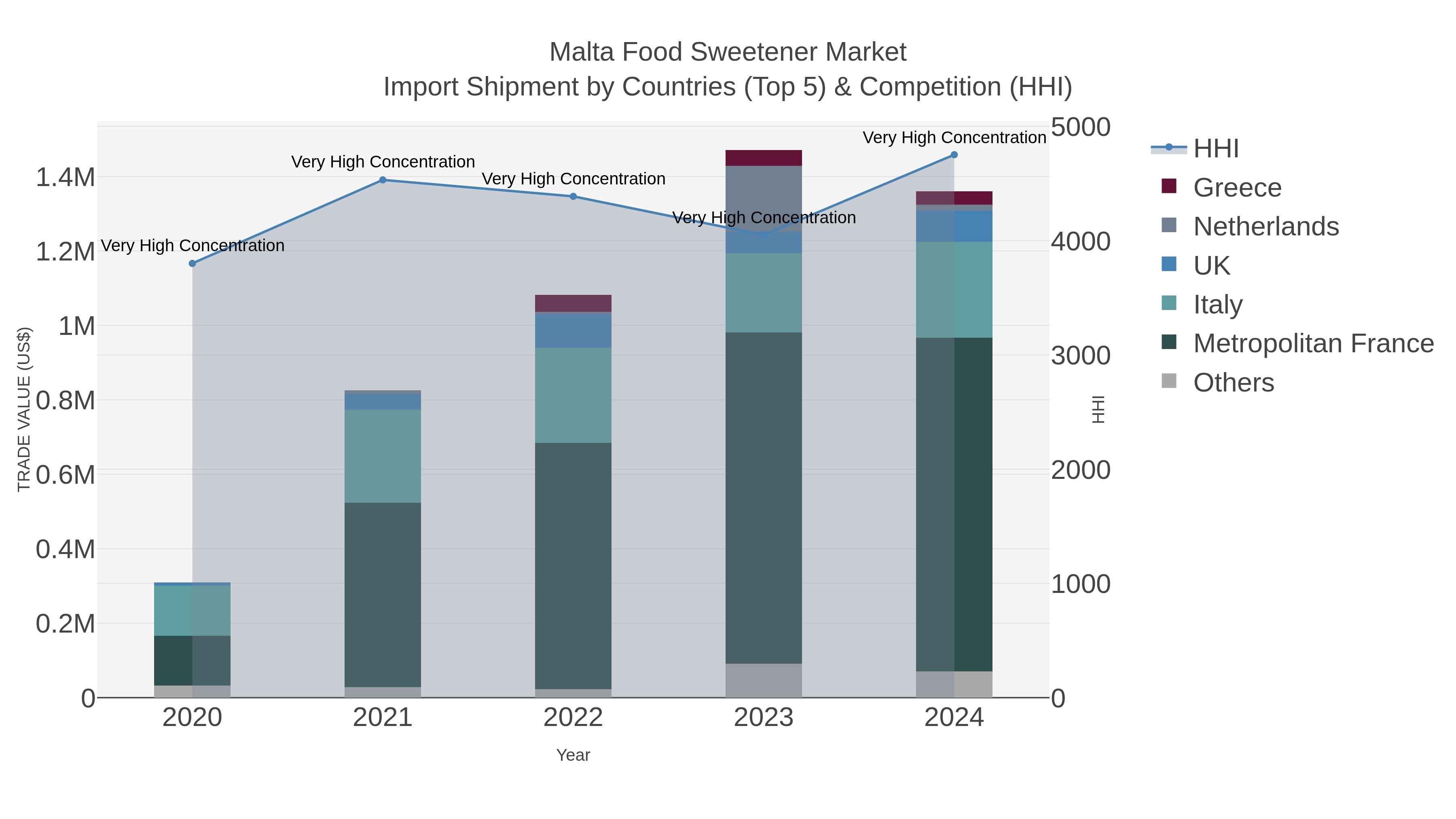 Malta Food Sweetener Market Import Shipment by Countries (Top 5) & Competition (HHI)
