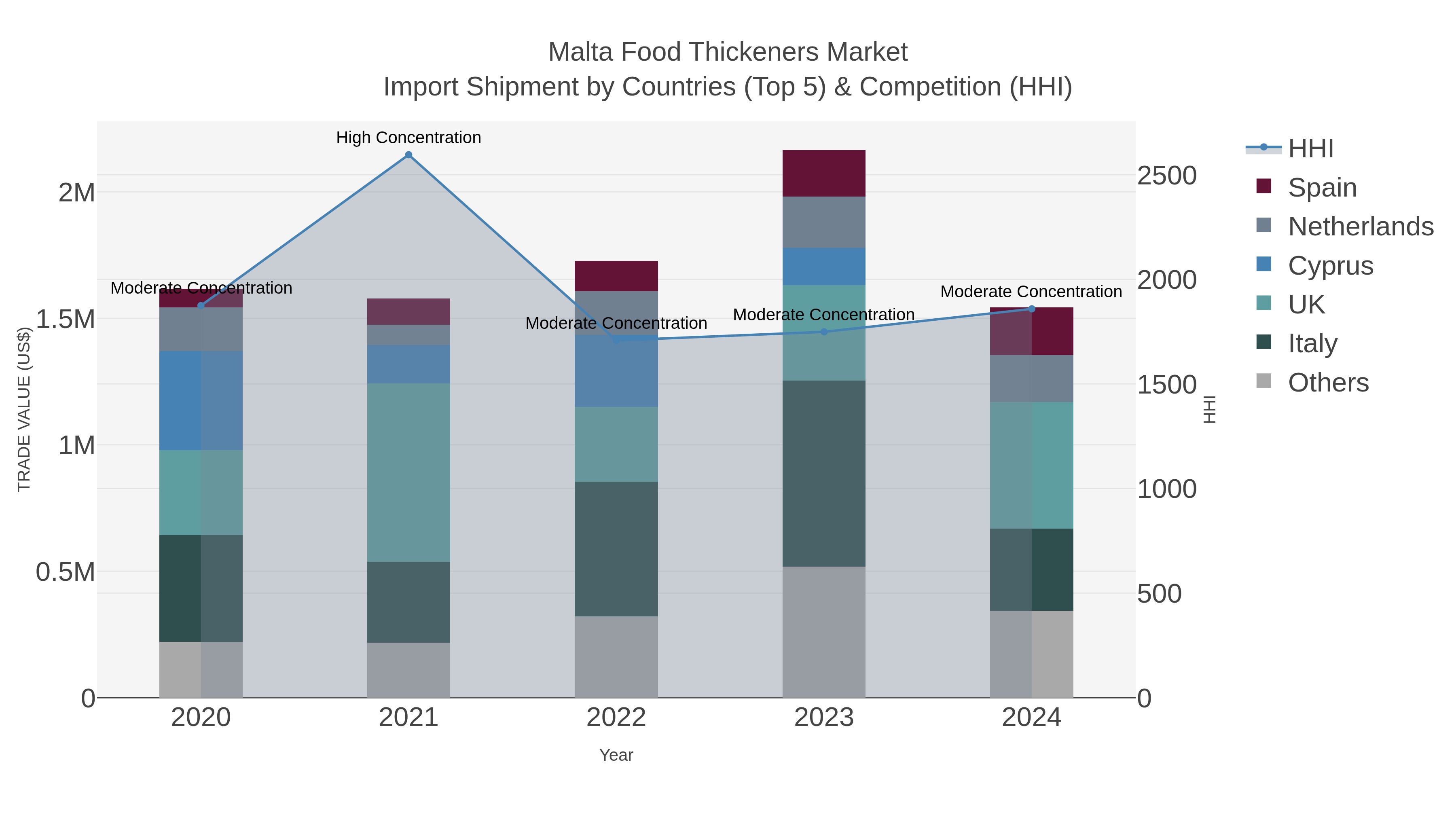 Malta Food Thickeners Market Import Shipment by Countries (Top 5) & Competition (HHI)