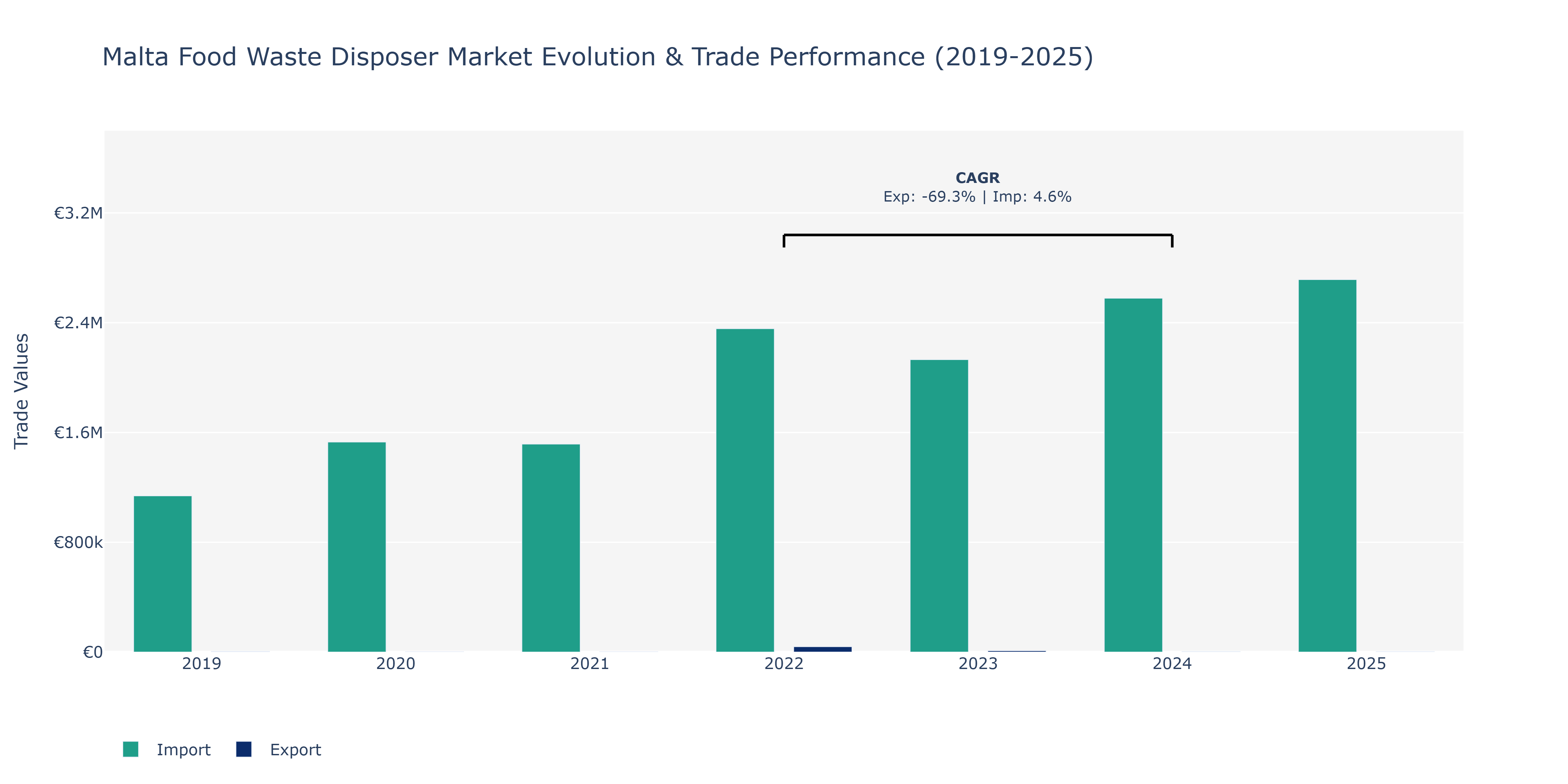 Malta Food Waste Disposer Market: Production & Trade Performance (2019-2025)