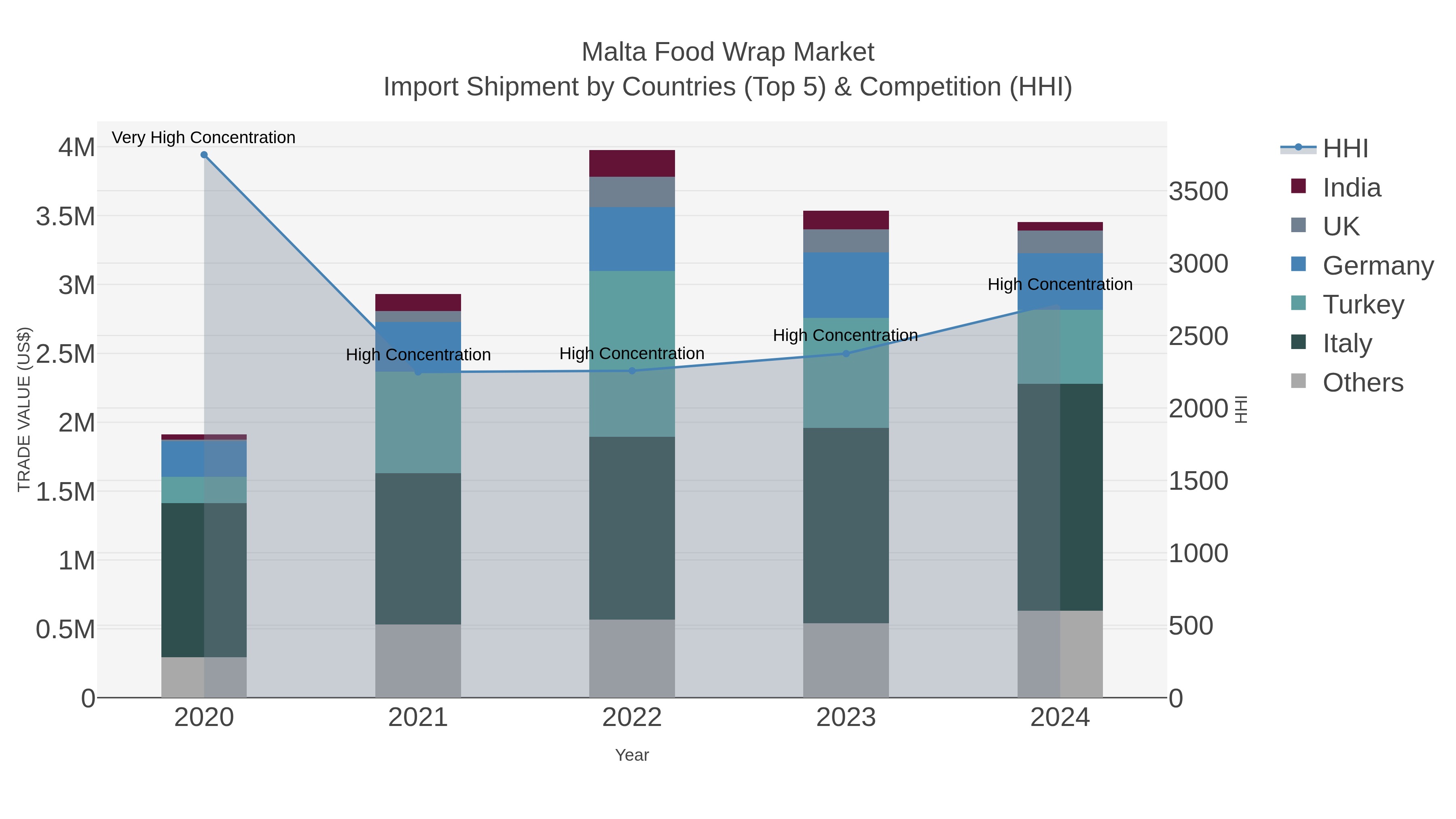 Malta Food Wrap Market Import Shipment by Countries (Top 5) & Competition (HHI)
