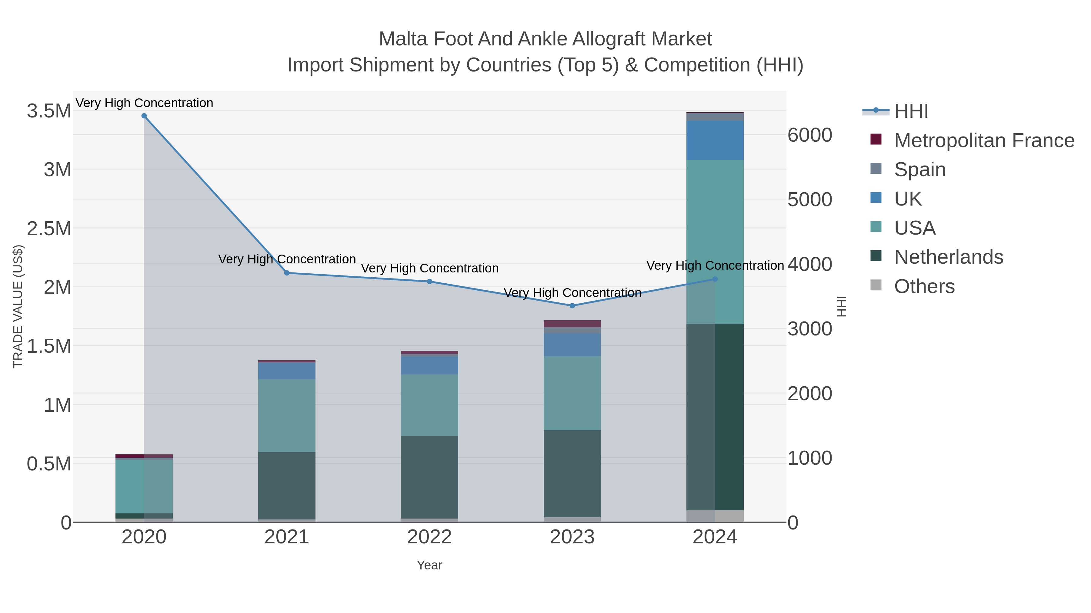 Malta Foot And Ankle Allograft Market Import Shipment by Countries (Top 5) & Competition (HHI)