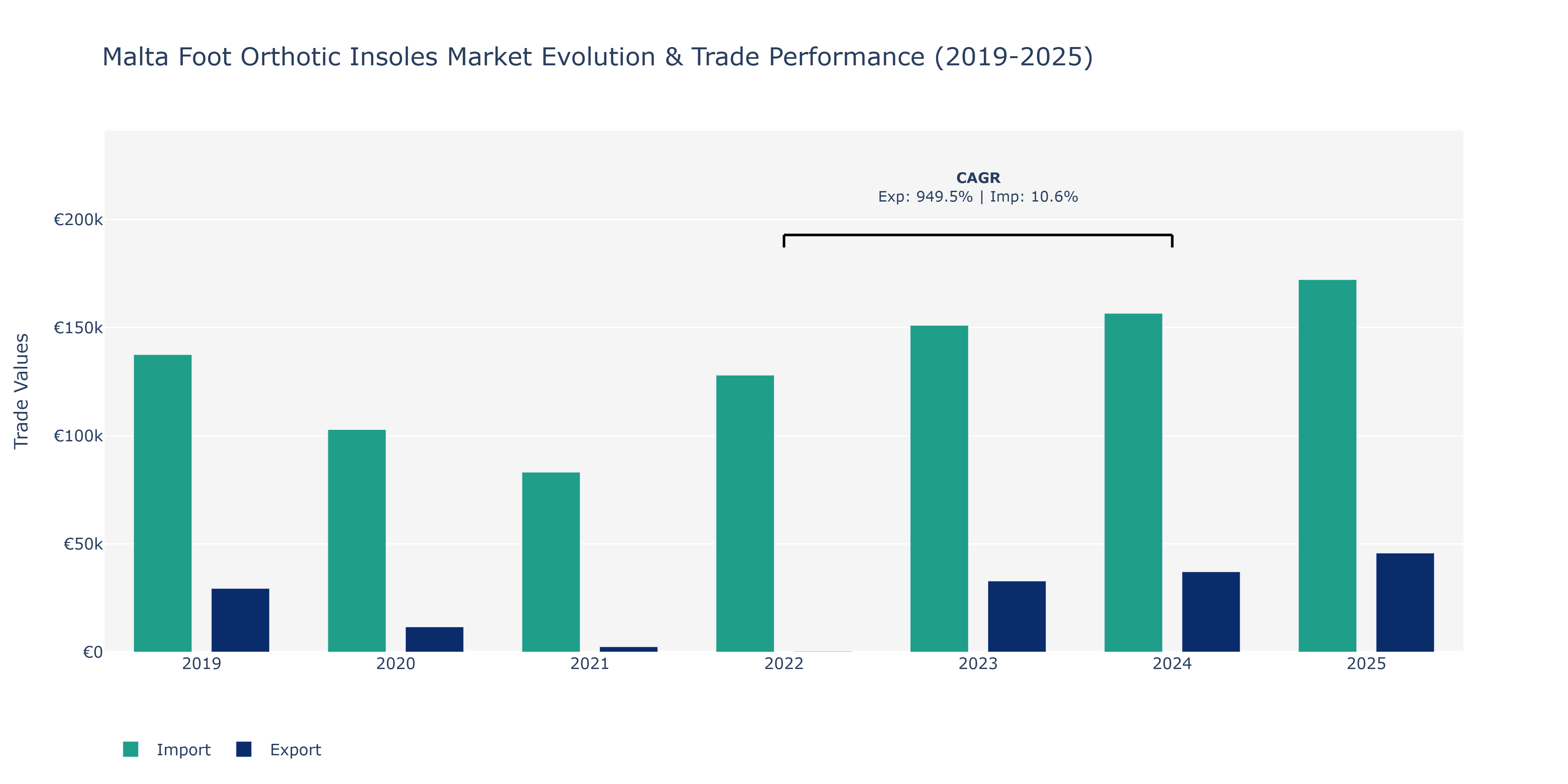 Malta Foot Orthotic Insoles Market: Production & Trade Performance (2019-2025)