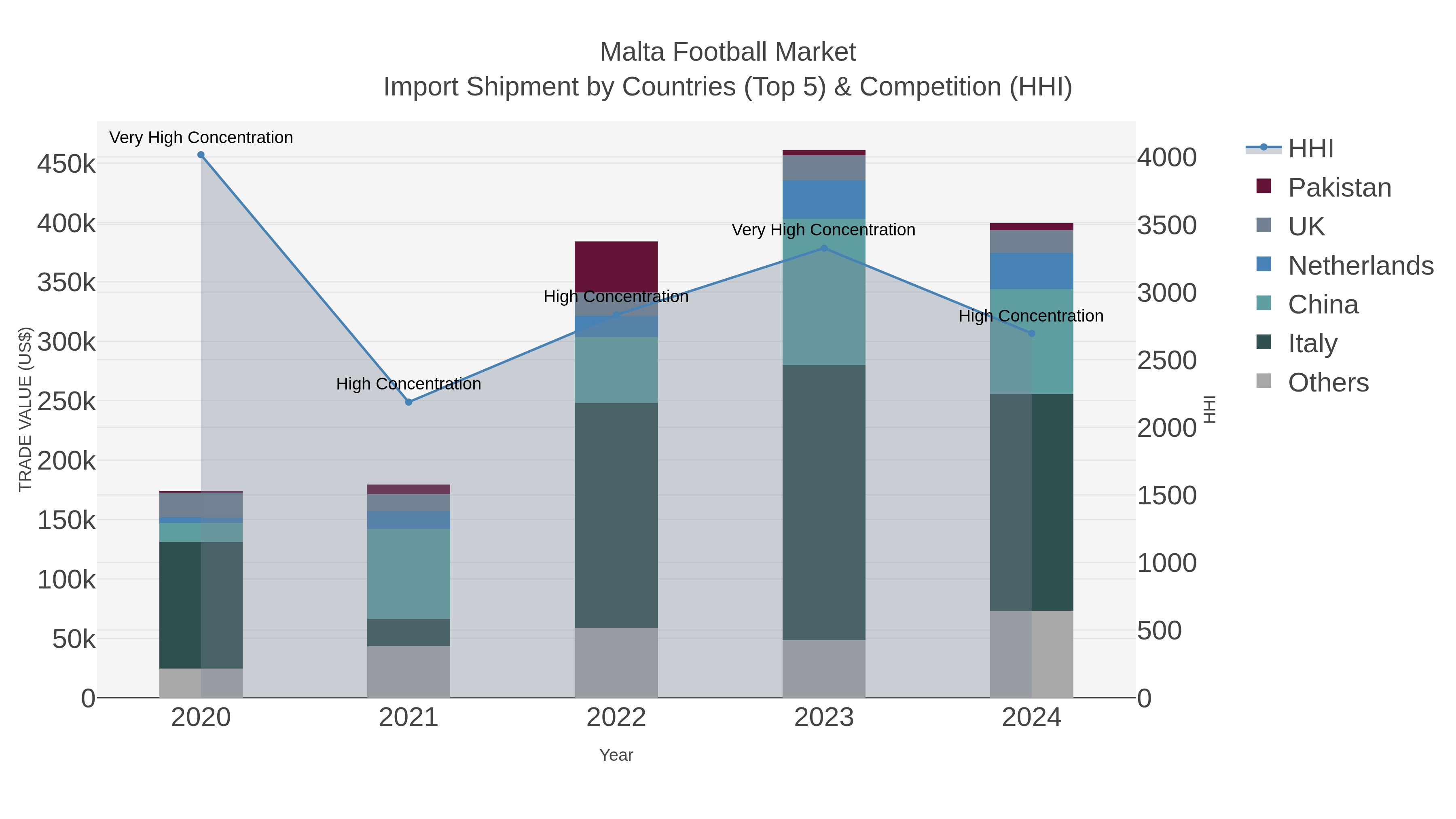 Malta Football Market Import Shipment by Countries (Top 5) & Competition (HHI)