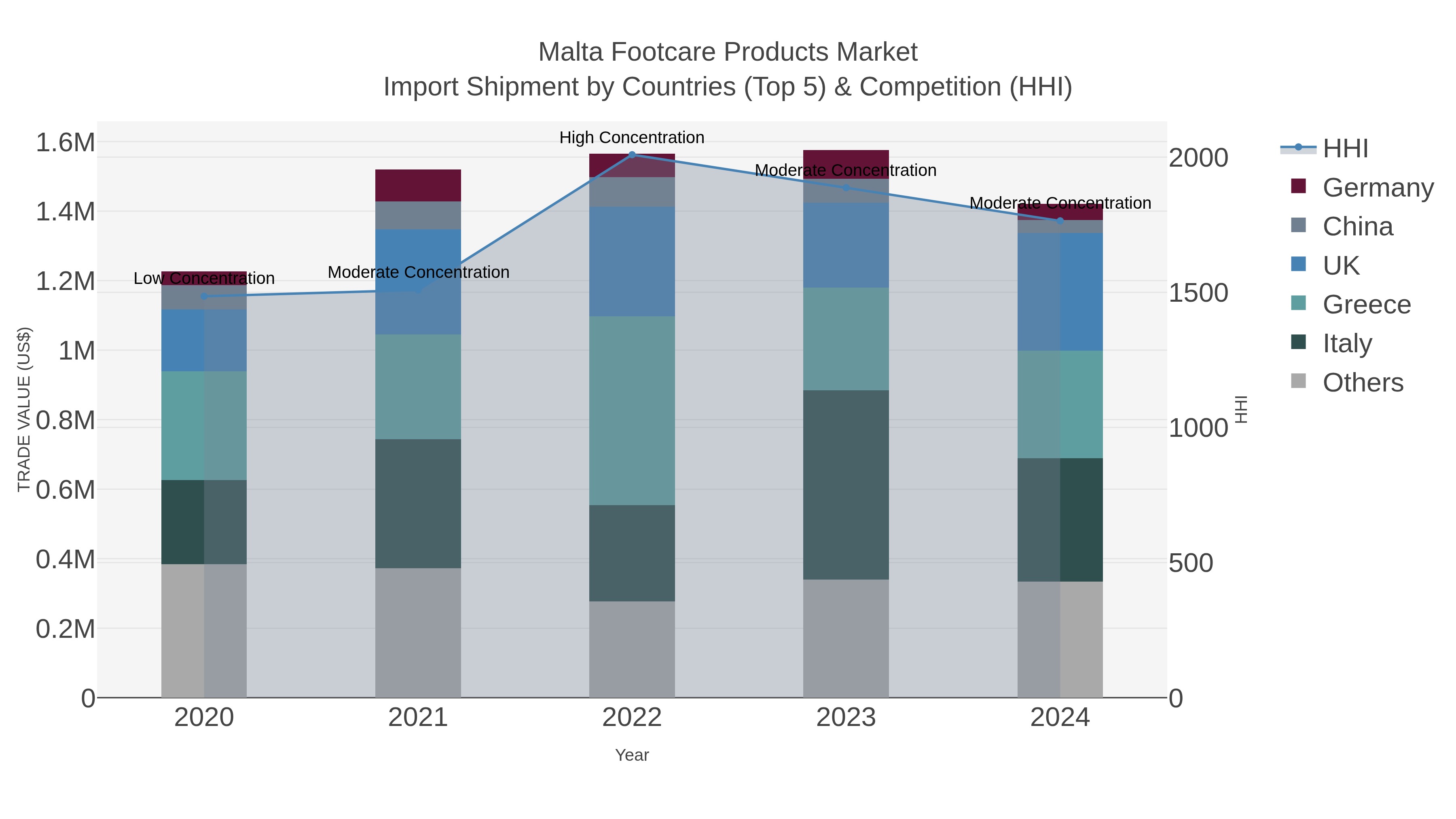 Malta Footcare Products Market Import Shipment by Countries (Top 5) & Competition (HHI)