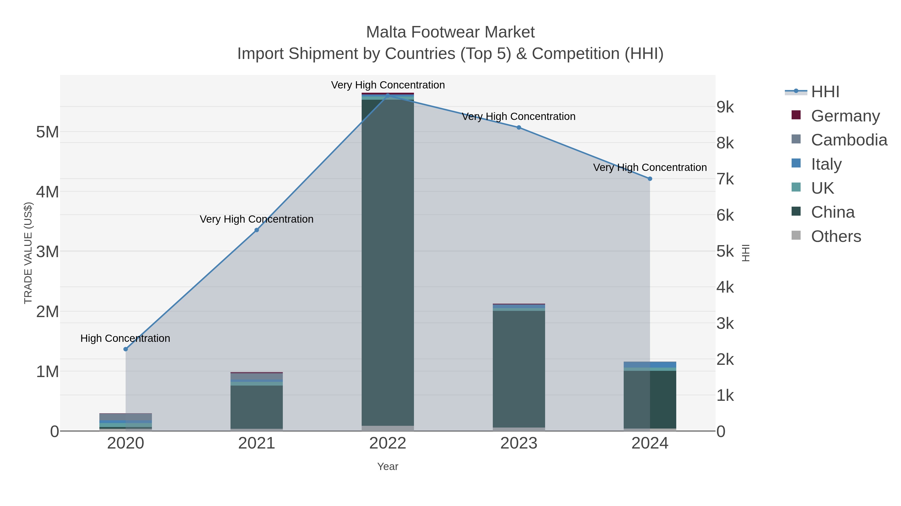 Malta Footwear Market Import Shipment by Countries (Top 5) & Competition (HHI)