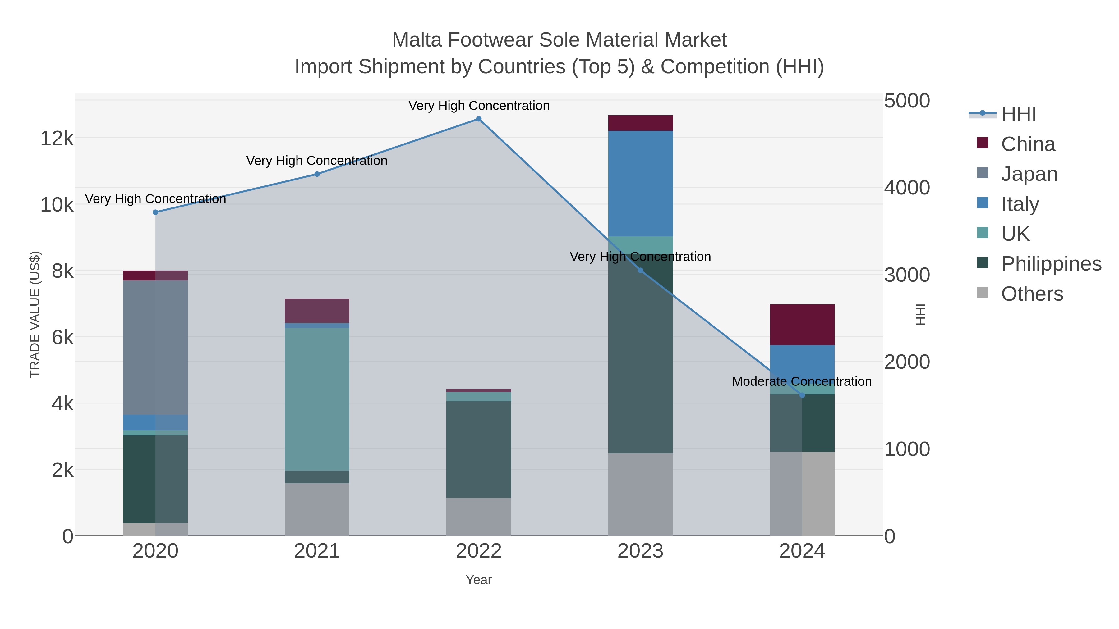 Malta Footwear Sole Material Market Import Shipment by Countries (Top 5) & Competition (HHI)