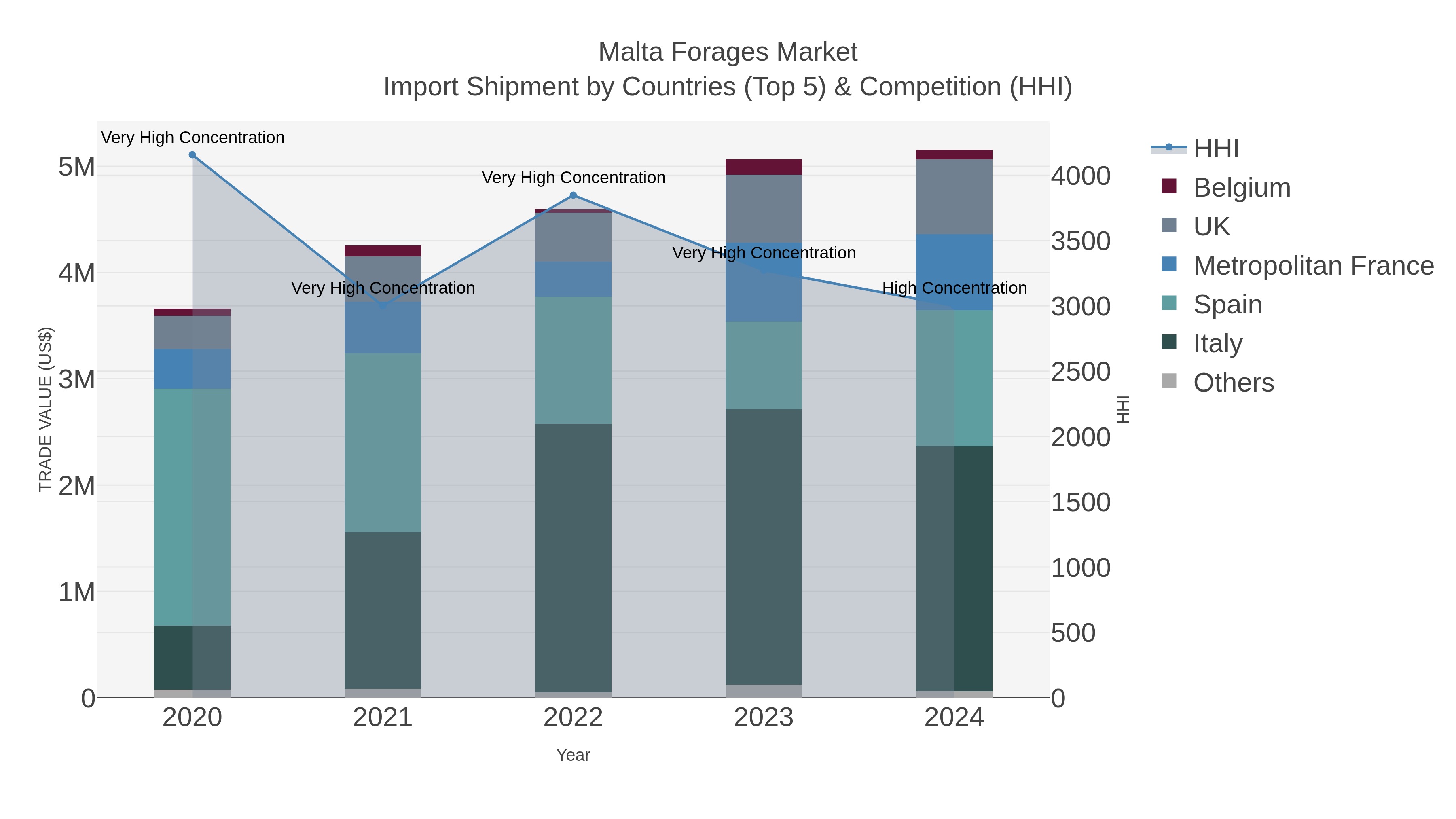 Malta Forages Market Import Shipment by Countries (Top 5) & Competition (HHI)